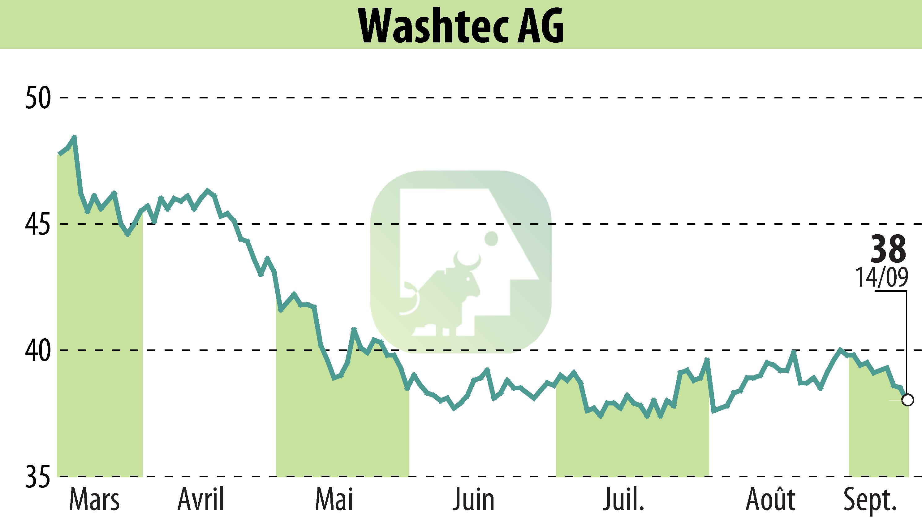 Graphique de l'évolution du cours de l'action WashTec AG (EBR:WSU).