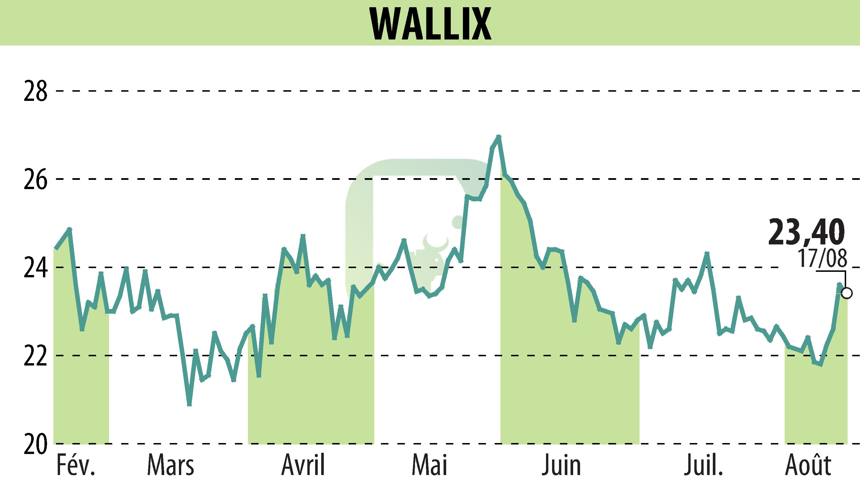 Graphique de l'évolution du cours de l'action WALLIX (EPA:ALLIX).