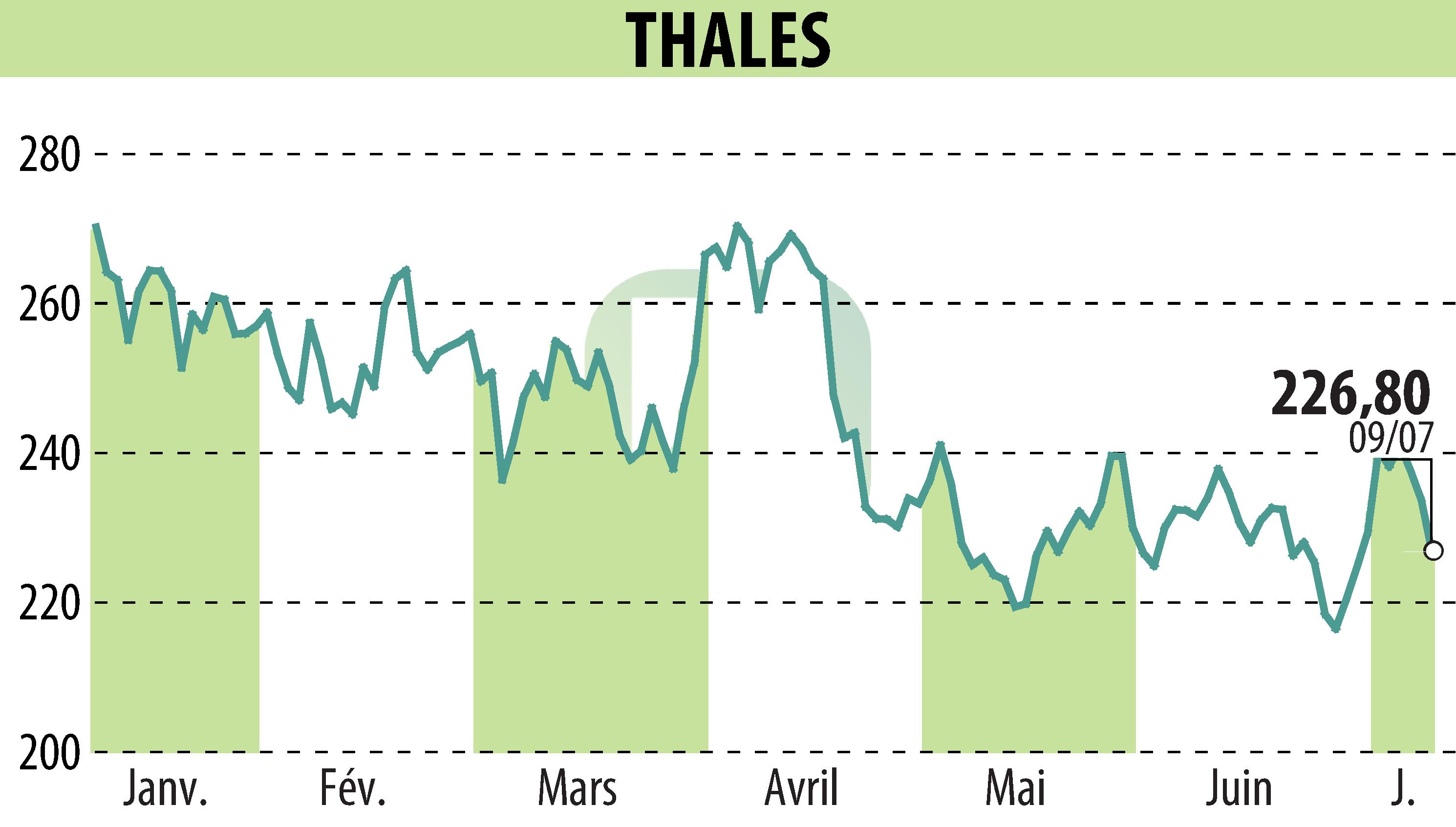 Graphique de l'évolution du cours de l'action THALES (EPA:HO).