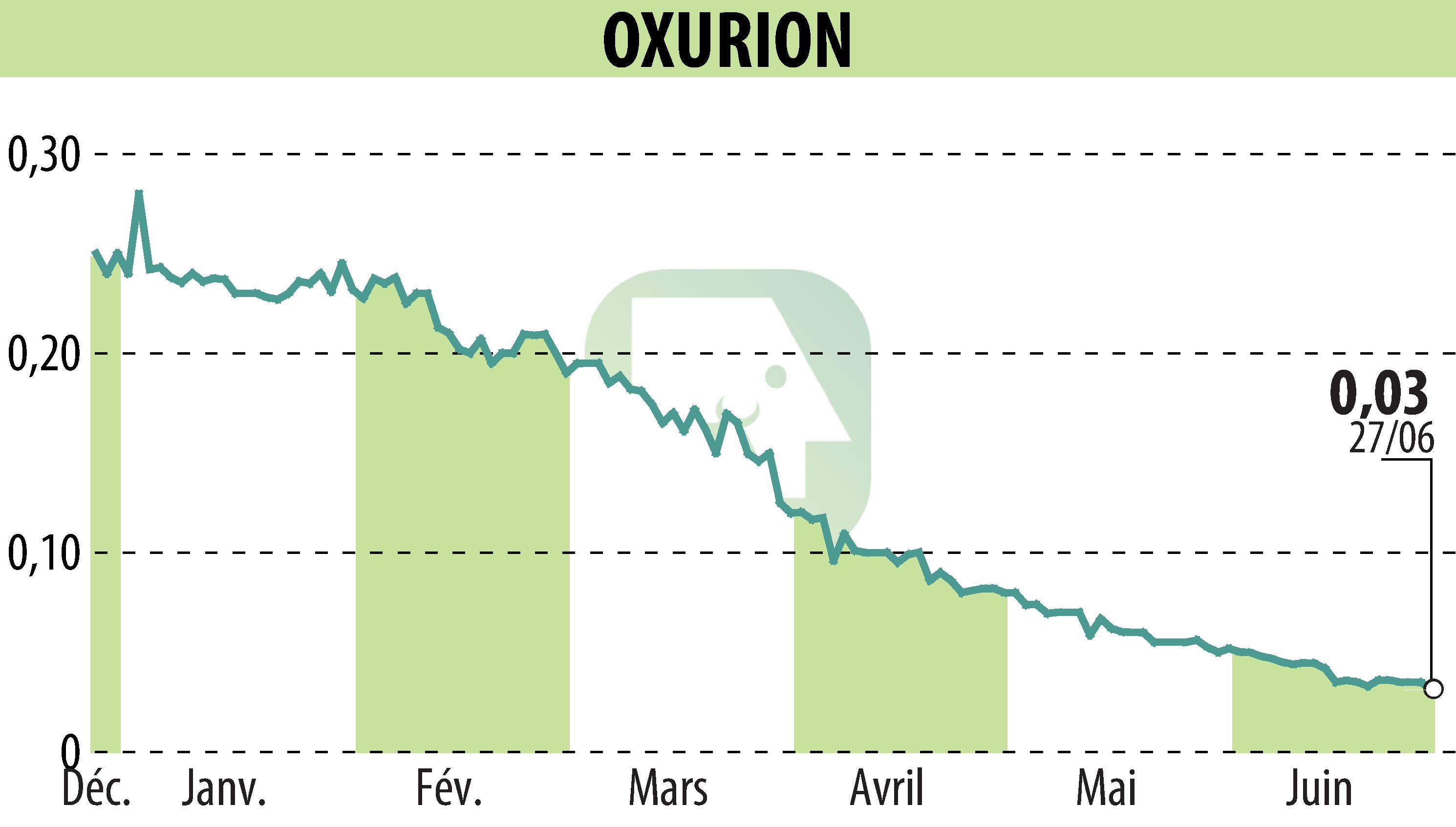 Graphique de l'évolution du cours de l'action OXURION (EBR:OXUR).