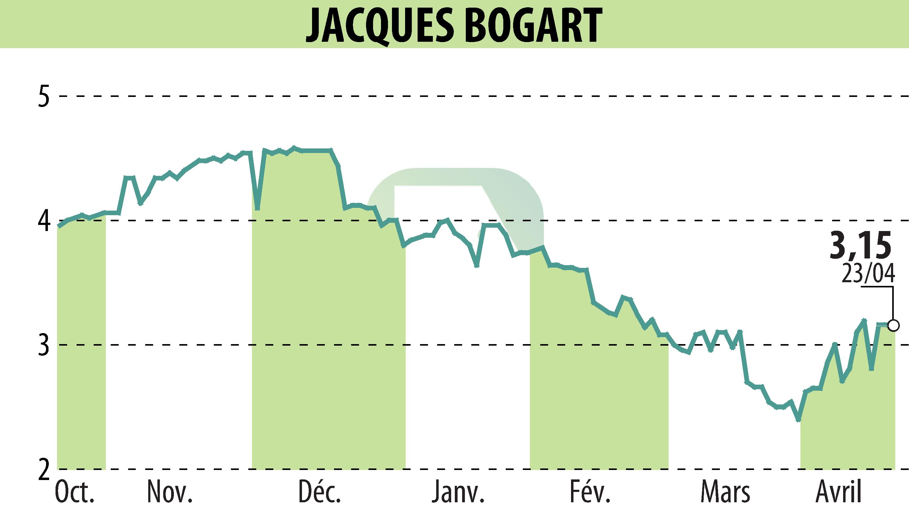 Graphique de l'évolution du cours de l'action JACQUES BOGART (EPA:JBOG).