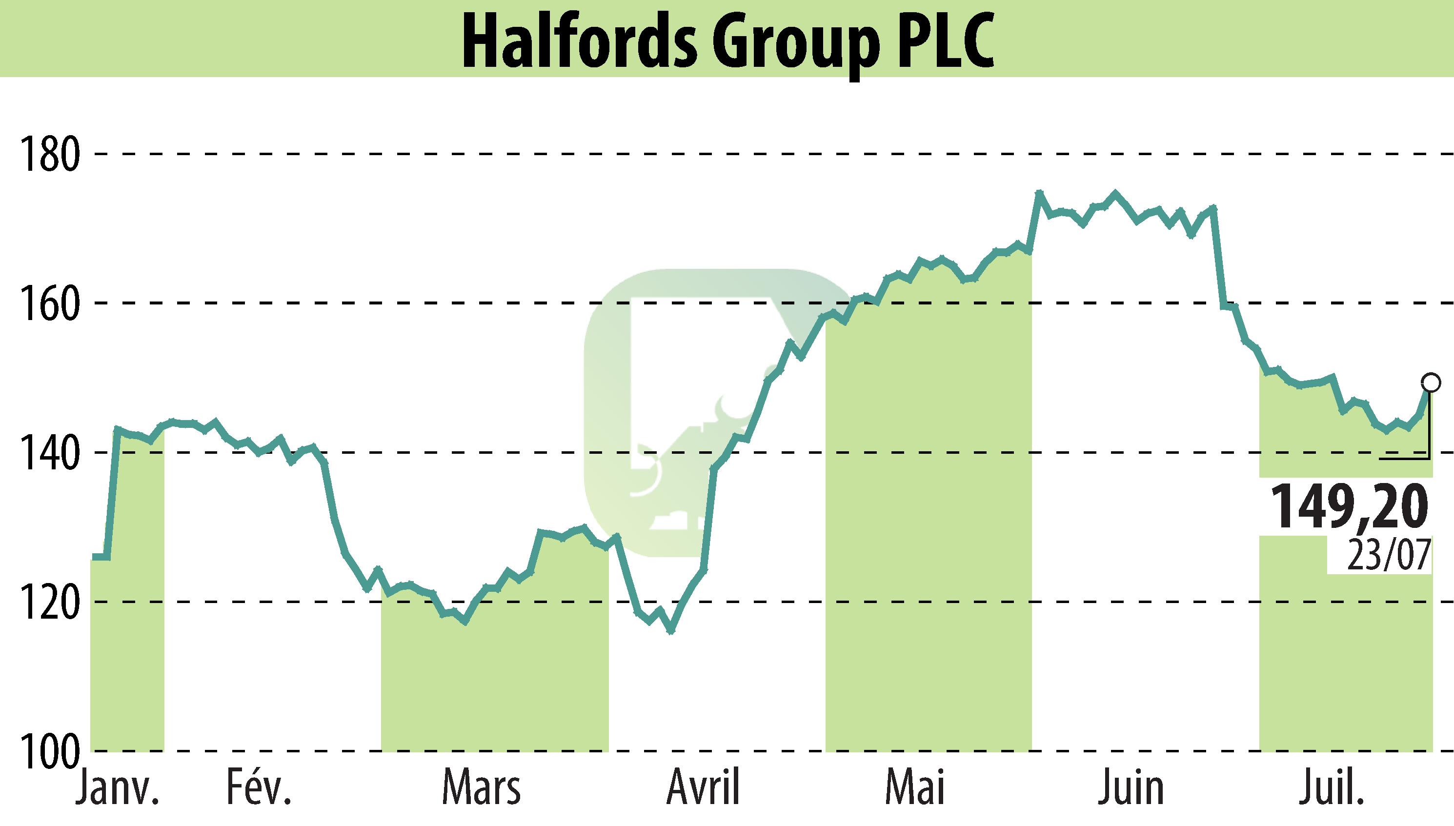 Graphique de l'évolution du cours de l'action Halfords (EBR:HFD).