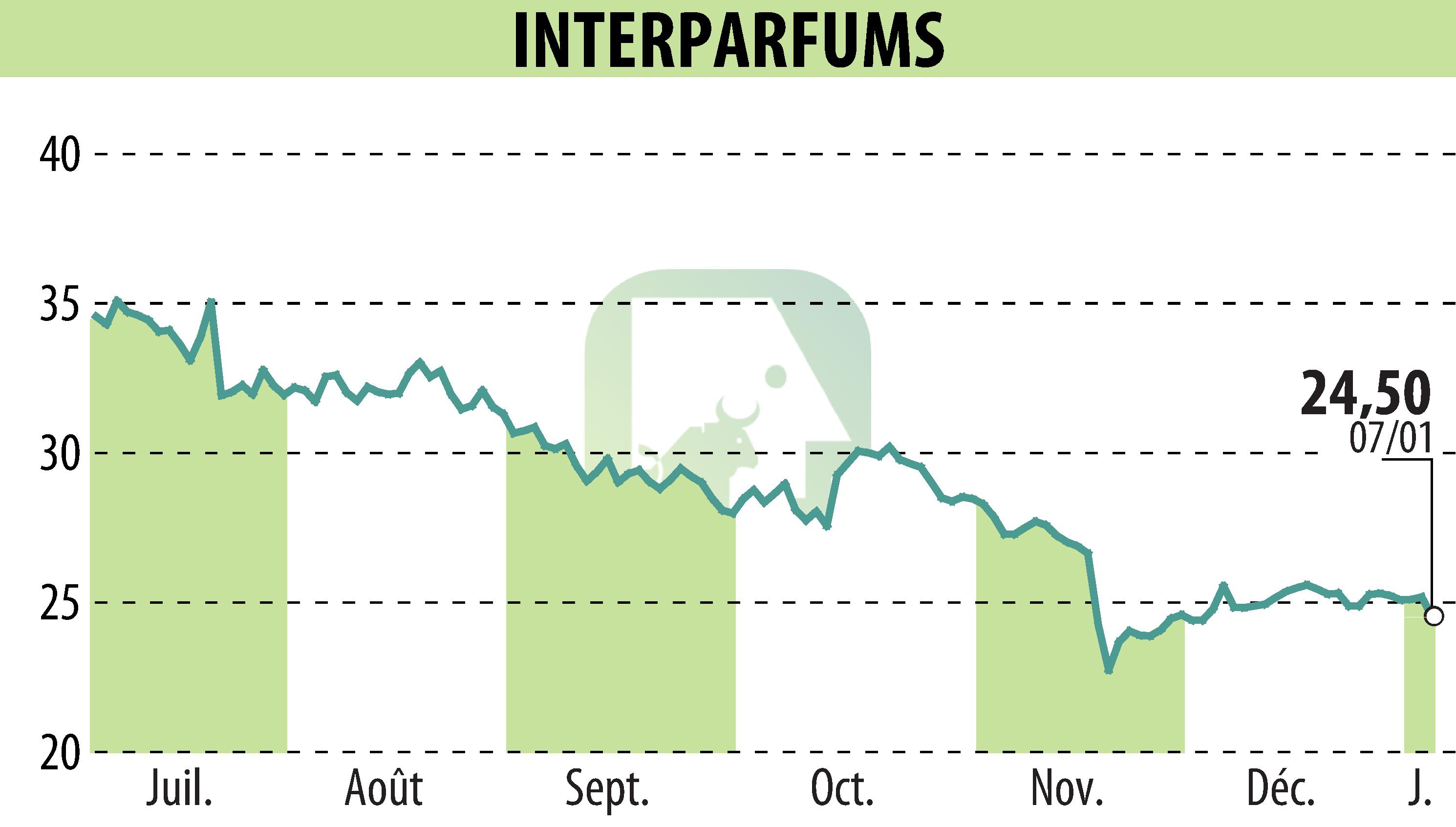 Stock price chart of INTER PARFUMS (EPA:ITP) showing fluctuations.