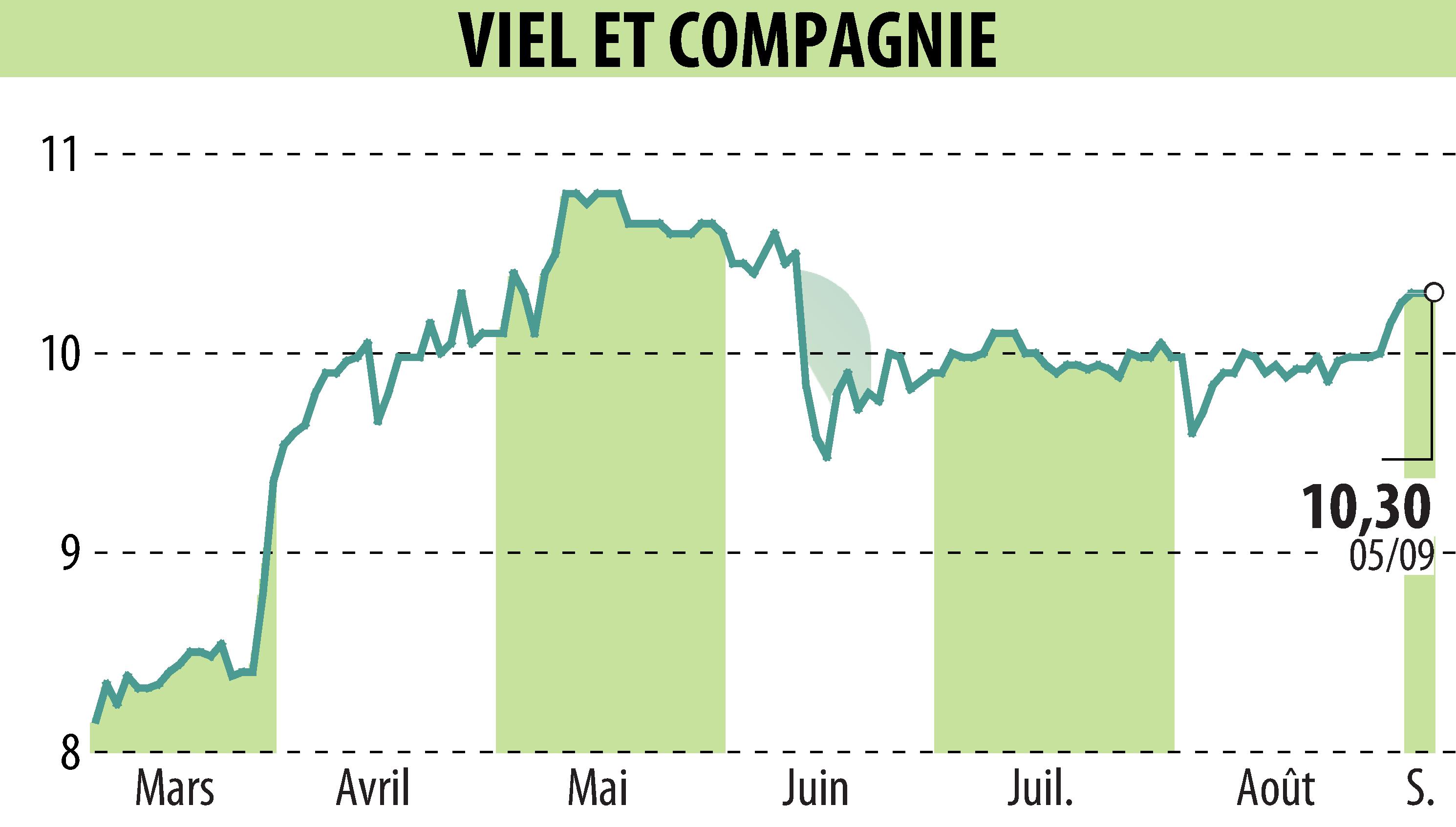 Graphique de l'évolution du cours de l'action VIEL & CIE (EPA:VIL).