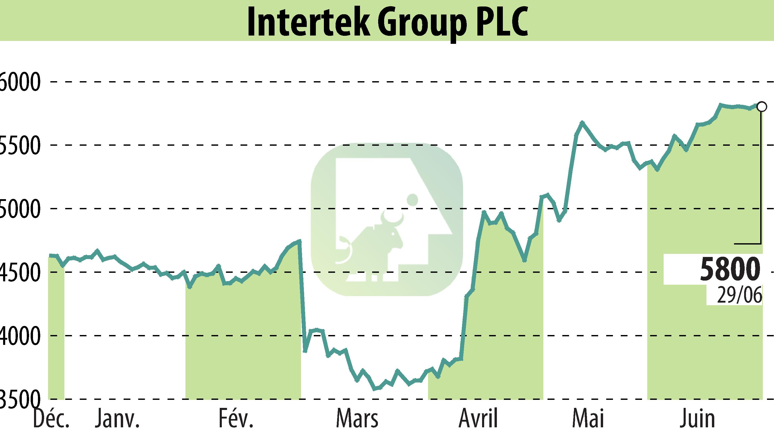 Stock price chart of Intertek Group Plc (EBR:ITRK) showing fluctuations.