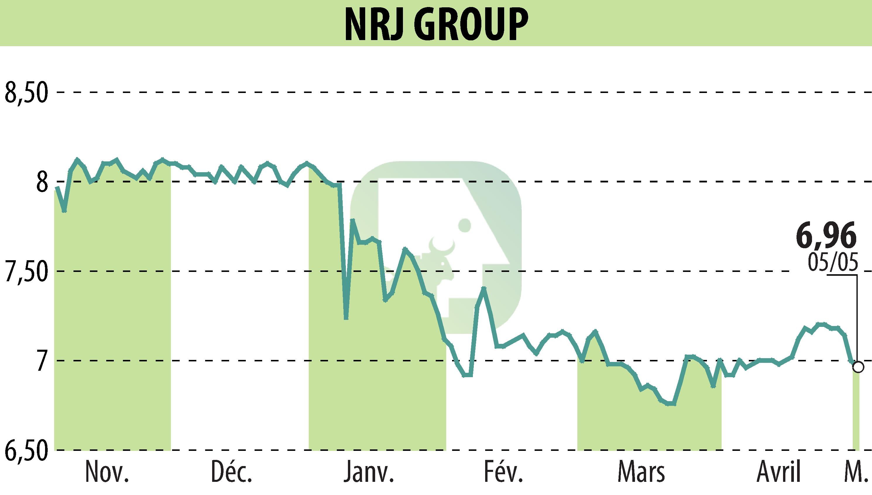 Graphique de l'évolution du cours de l'action NRJ GROUP (EPA:NRG).