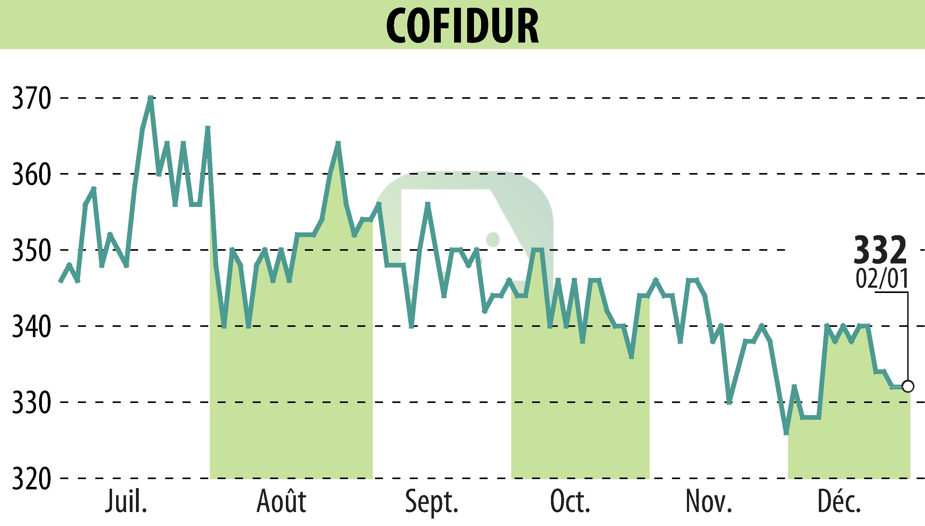 Graphique de l'évolution du cours de l'action COFIDUR (EPA:ALCOF).