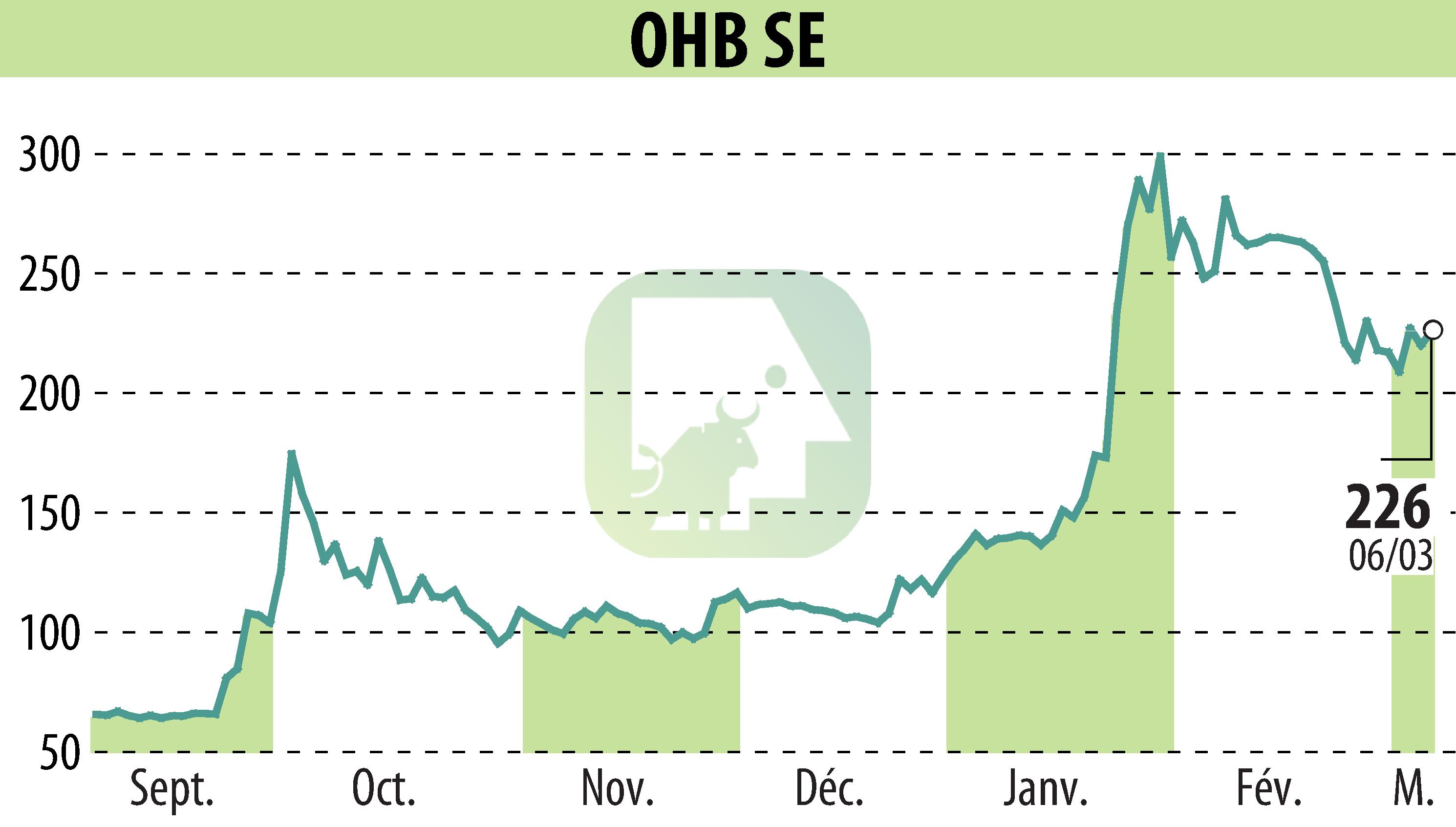 Graphique de l'évolution du cours de l'action OHB AG (EBR:OHB).