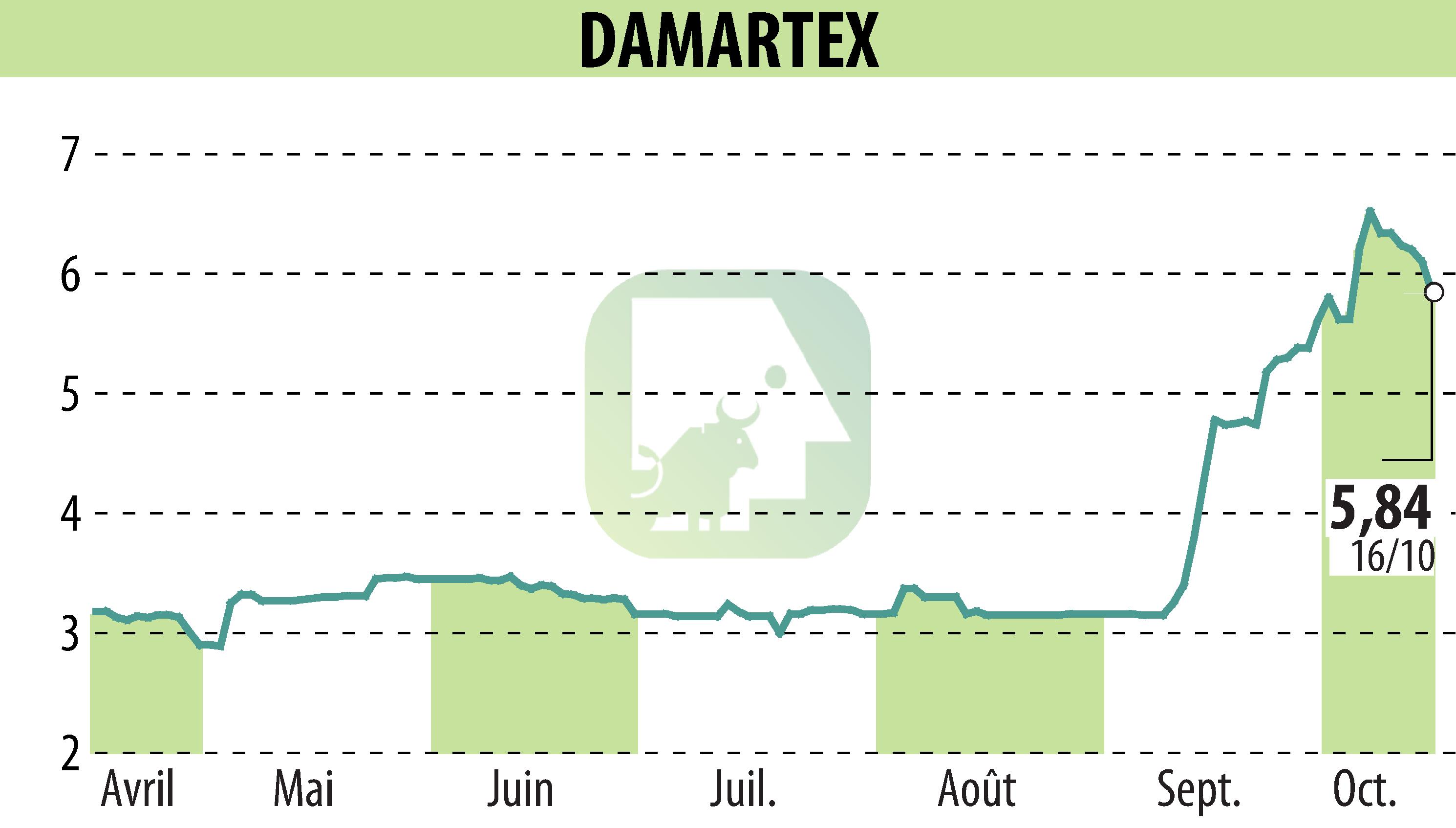 Graphique de l'évolution du cours de l'action DAMARTEX (EPA:ALDAR).