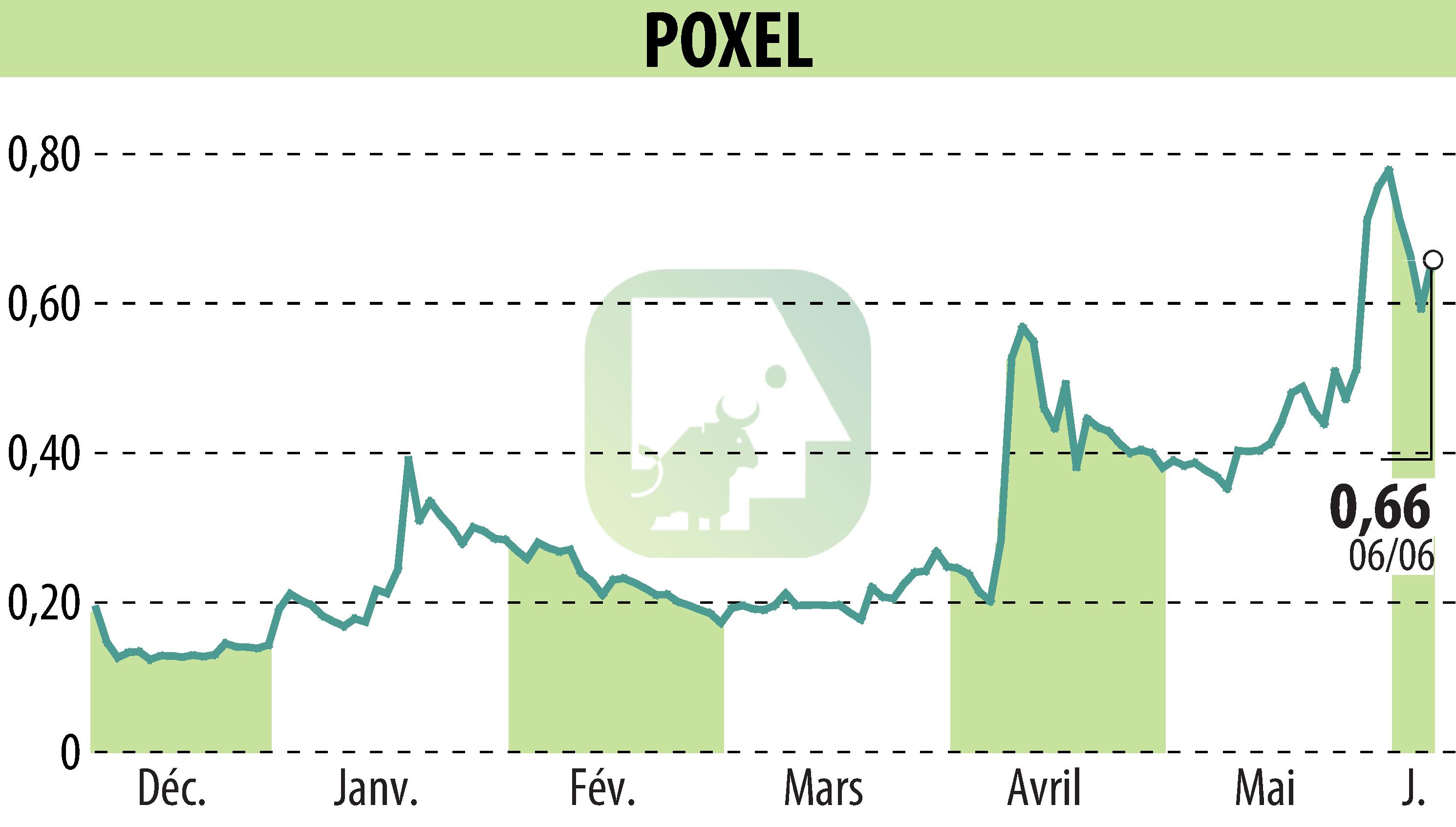 Stock price chart of POXEL (EPA:POXEL) showing fluctuations.