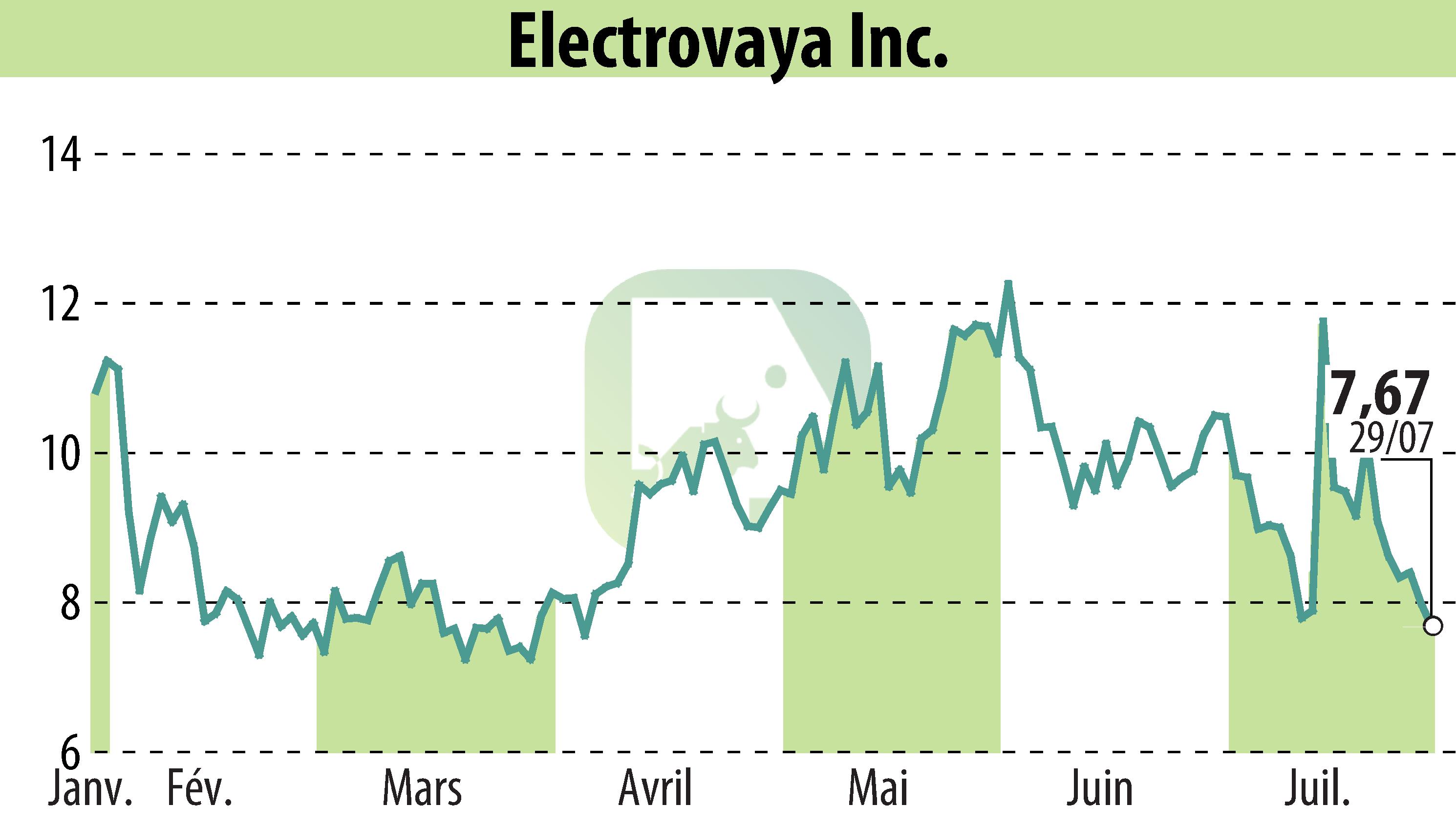 Stock price chart of Electrovaya, Inc. (EBR:ELVA) showing fluctuations.