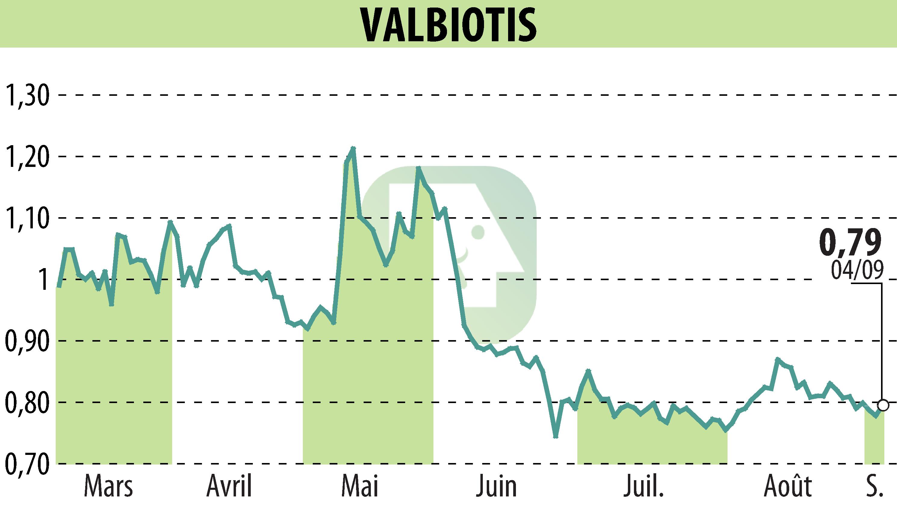 Stock price chart of VALBIOTIS (EPA:ALVAL) showing fluctuations.