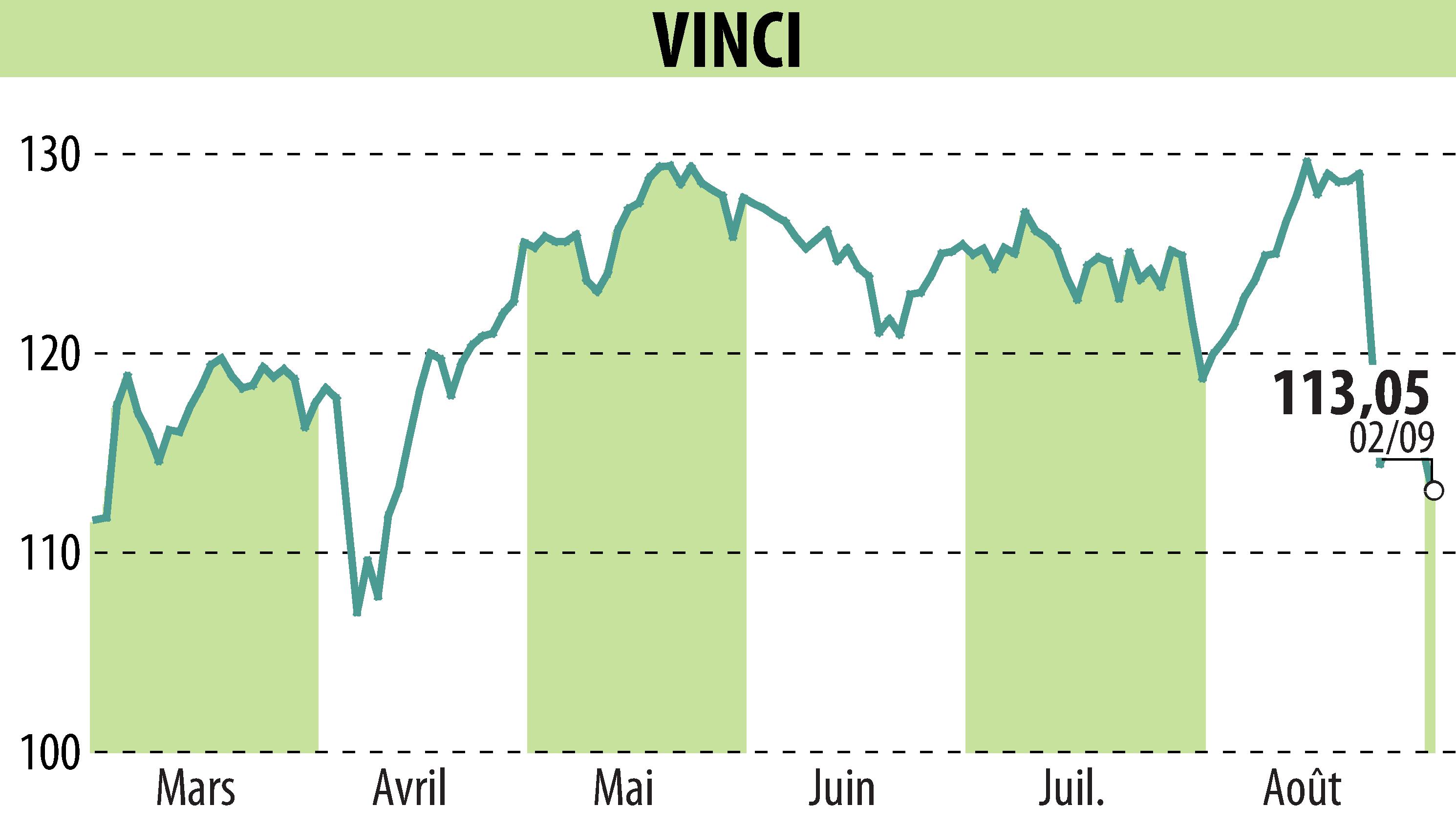 Stock price chart of VINCI (EPA:DG) showing fluctuations.