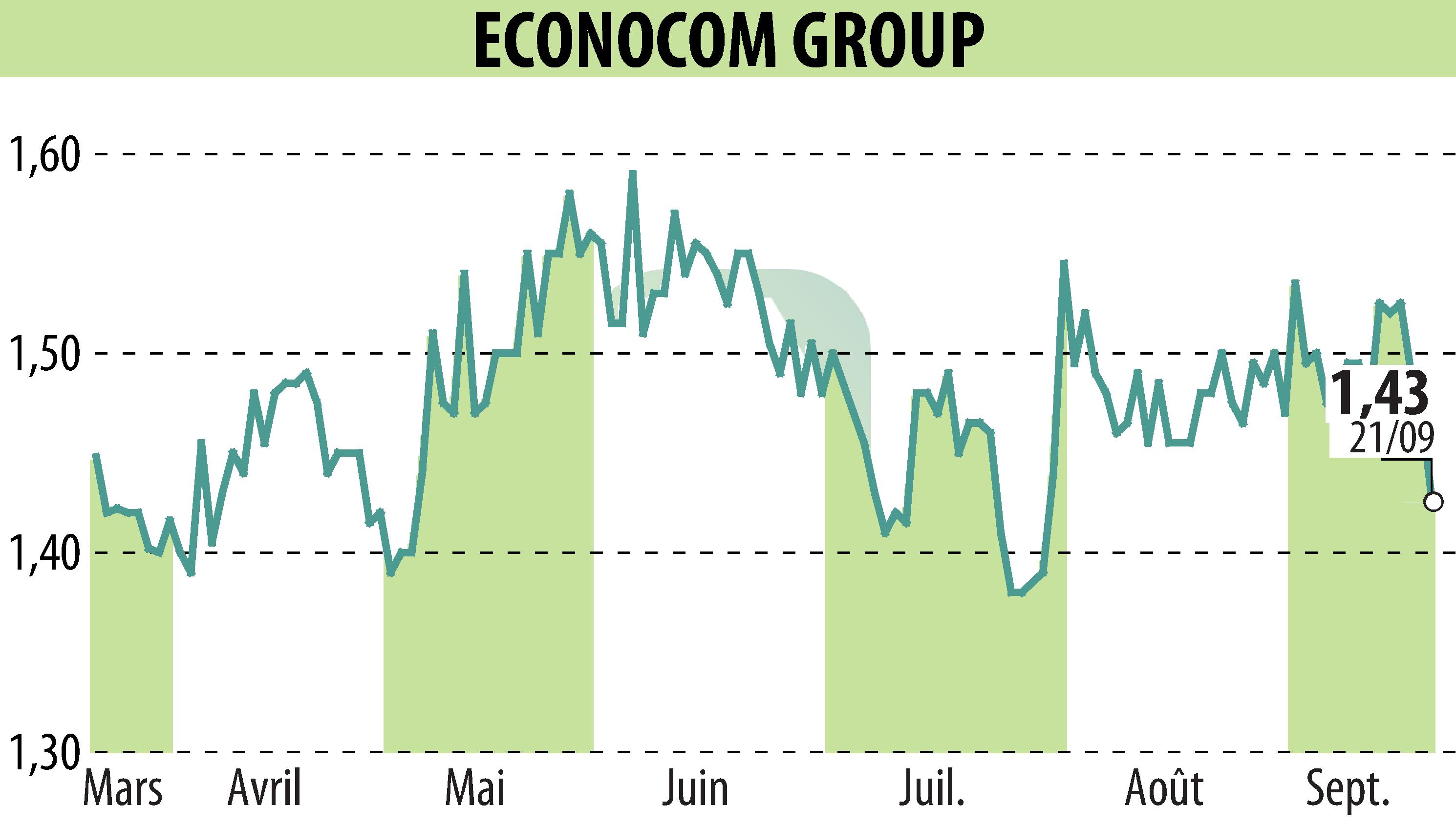 Graphique de l'évolution du cours de l'action ECONOCOM GROUP (EBR:ECONB).