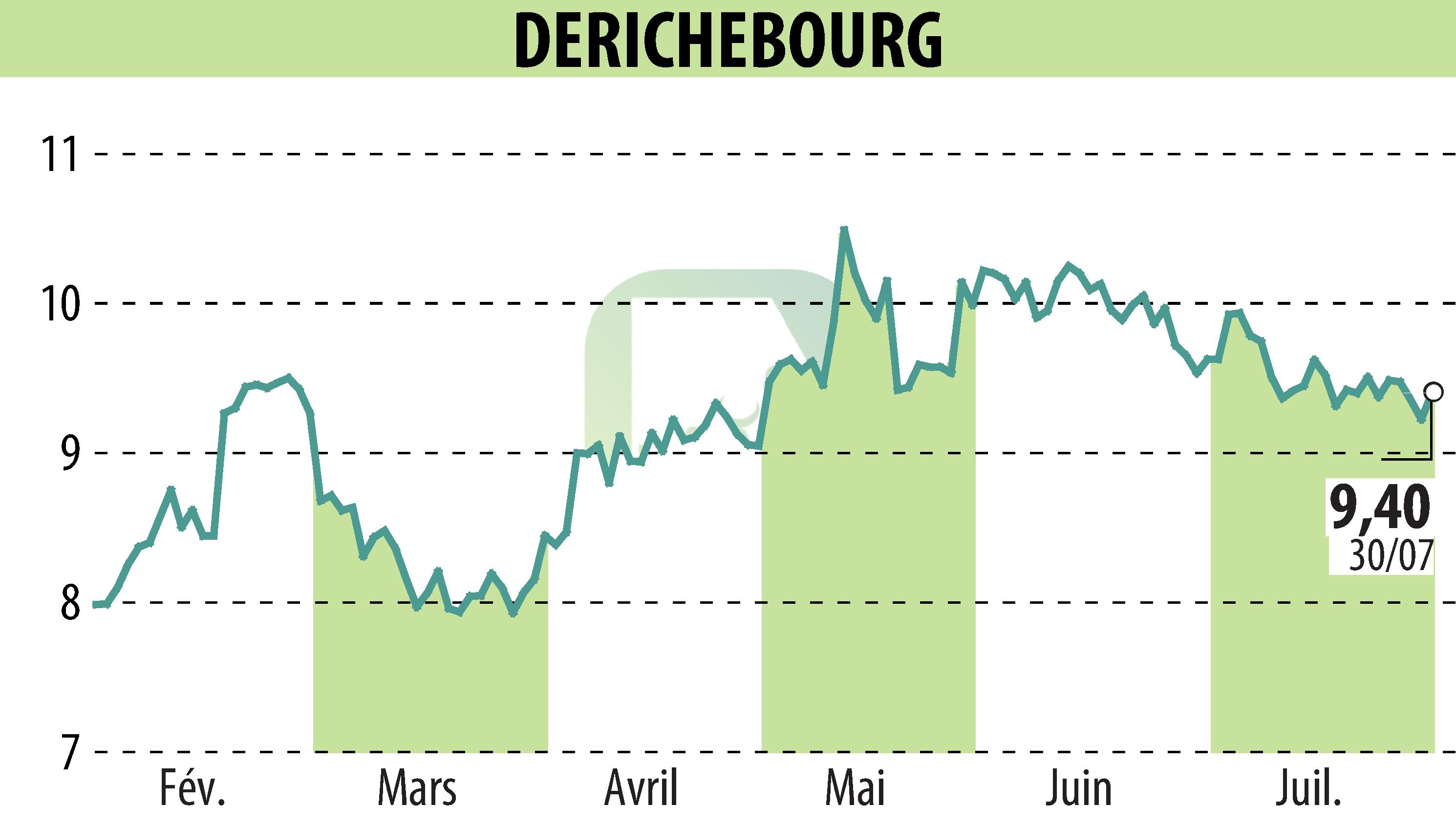 Graphique de l'évolution du cours de l'action DERICHEBOURG (EPA:DBG).