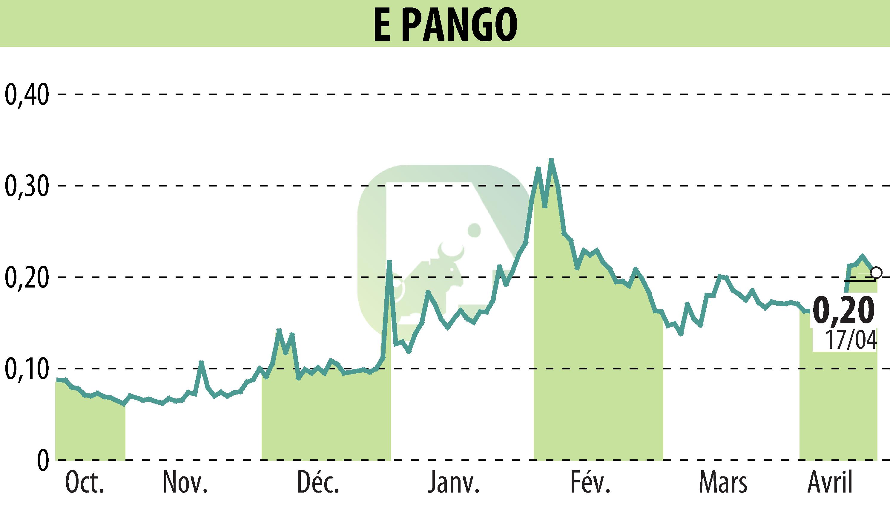 Graphique de l'évolution du cours de l'action E-PANGO (EPA:ALAGO).