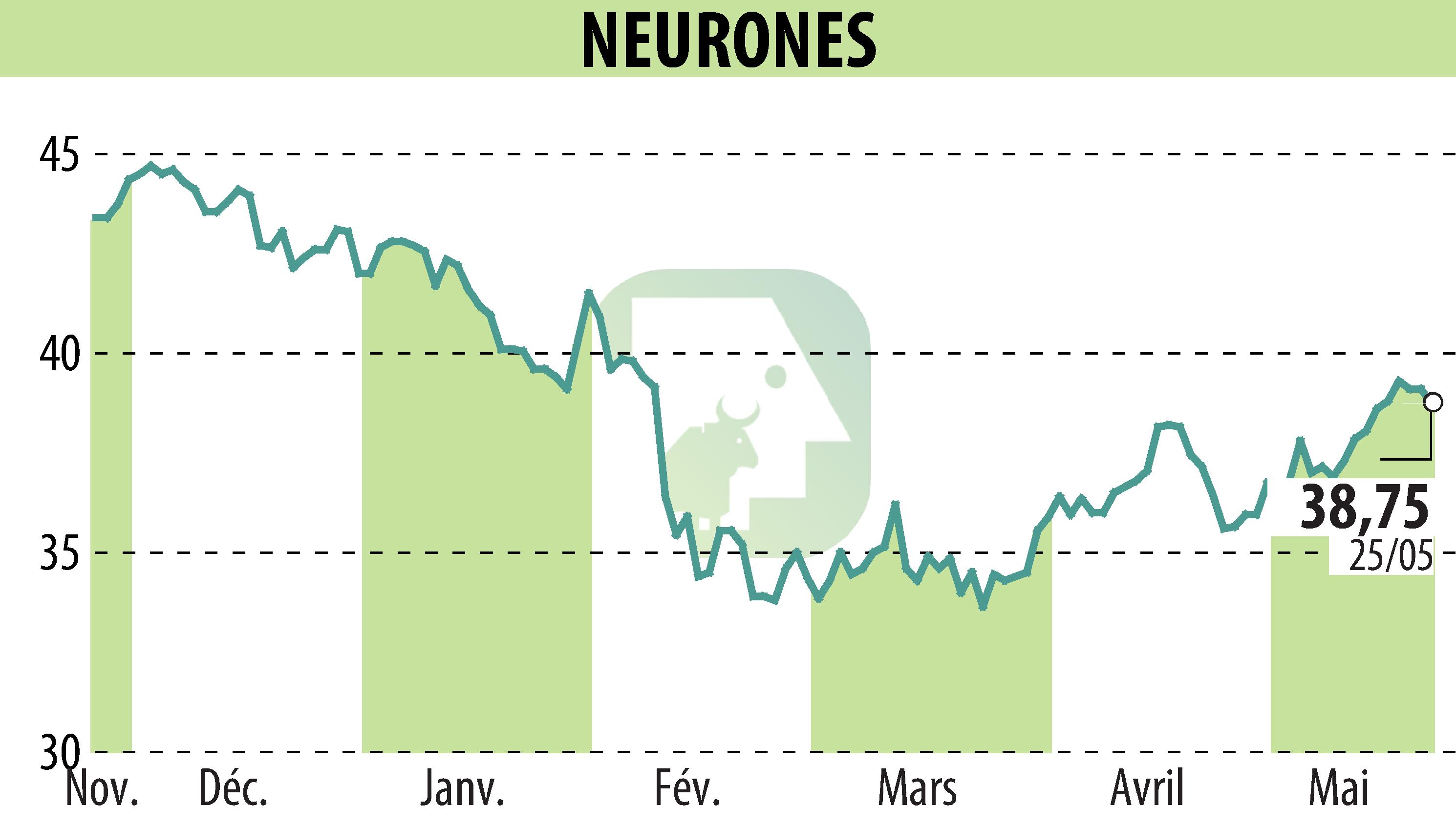 Stock price chart of NEURONES (EPA:NRO) showing fluctuations.