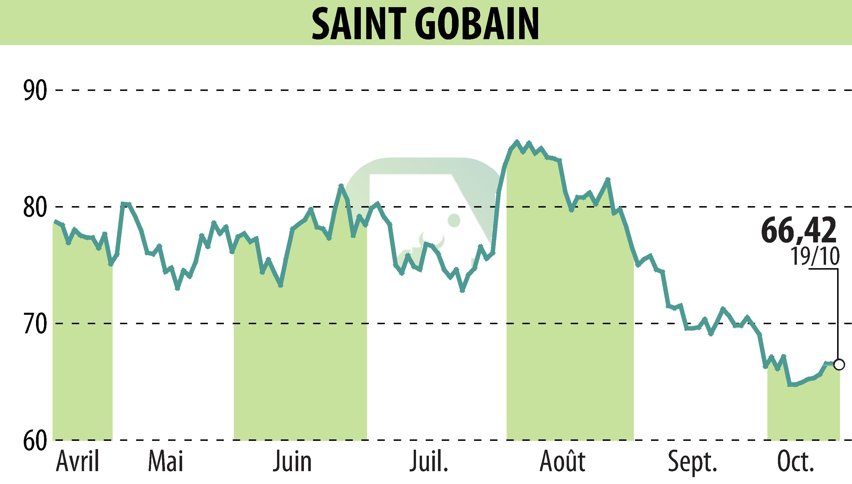 Graphique de l'évolution du cours de l'action SAINT-GOBAIN (EPA:SGO).