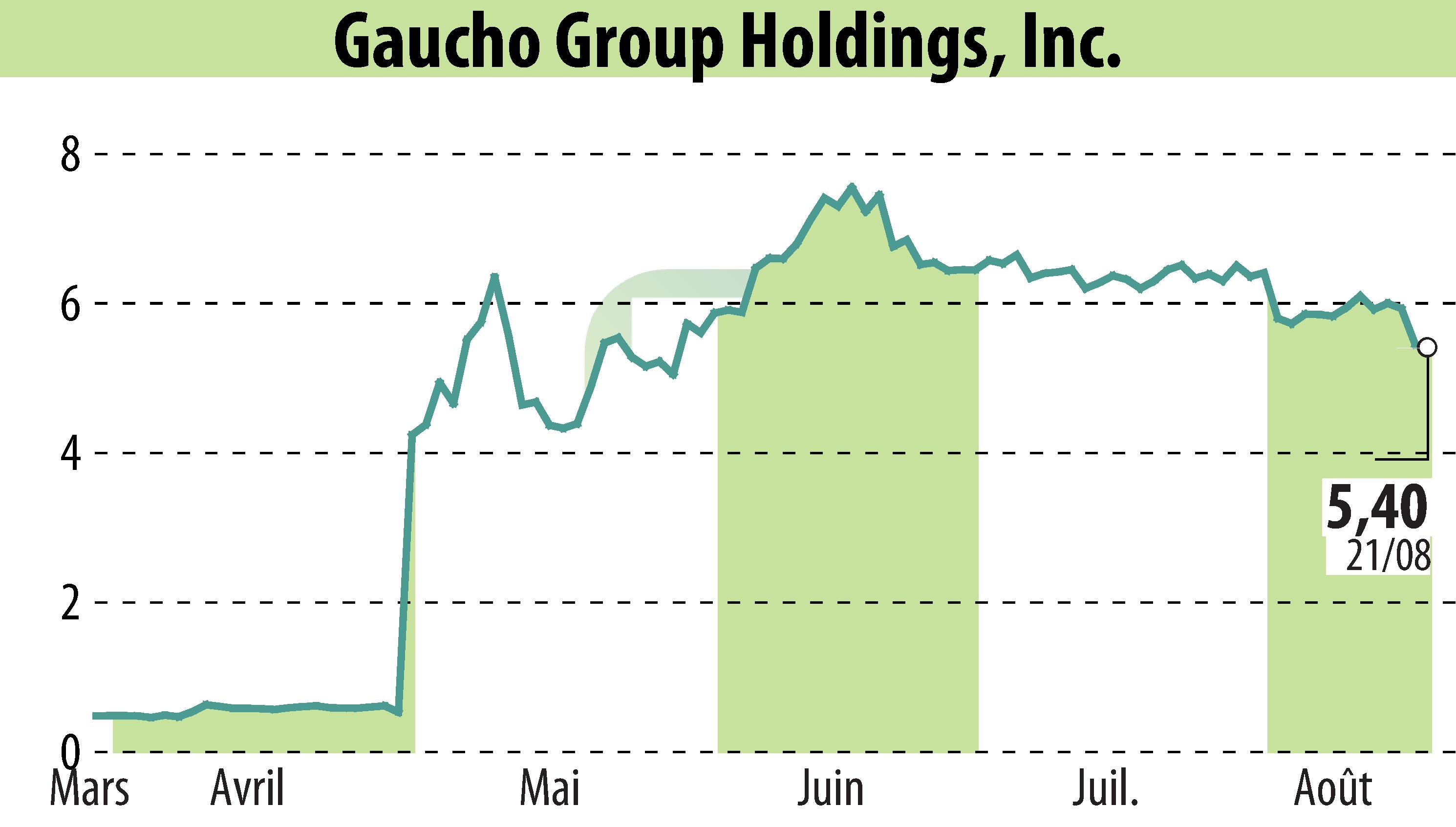 Graphique de l'évolution du cours de l'action Gaucho Group Holdings, Inc. (EBR:VINO).