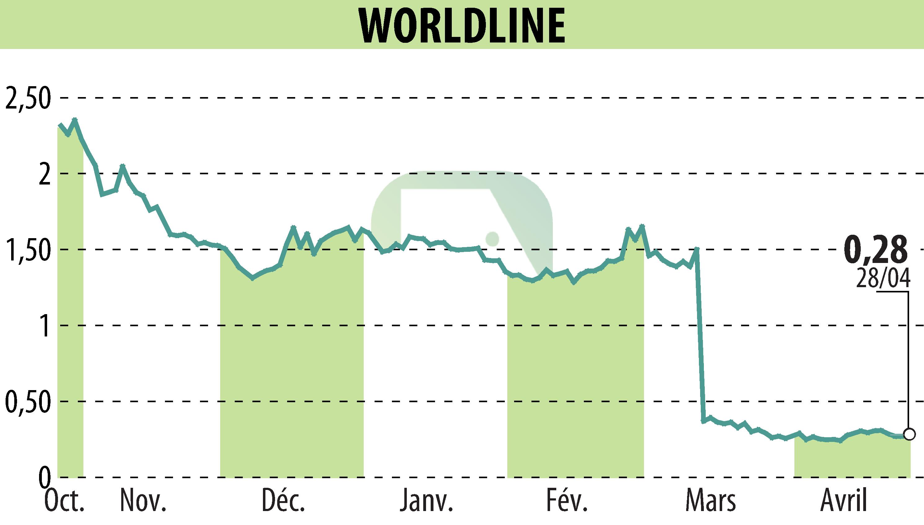 Graphique de l'évolution du cours de l'action WORLDLINE (EPA:WLN).