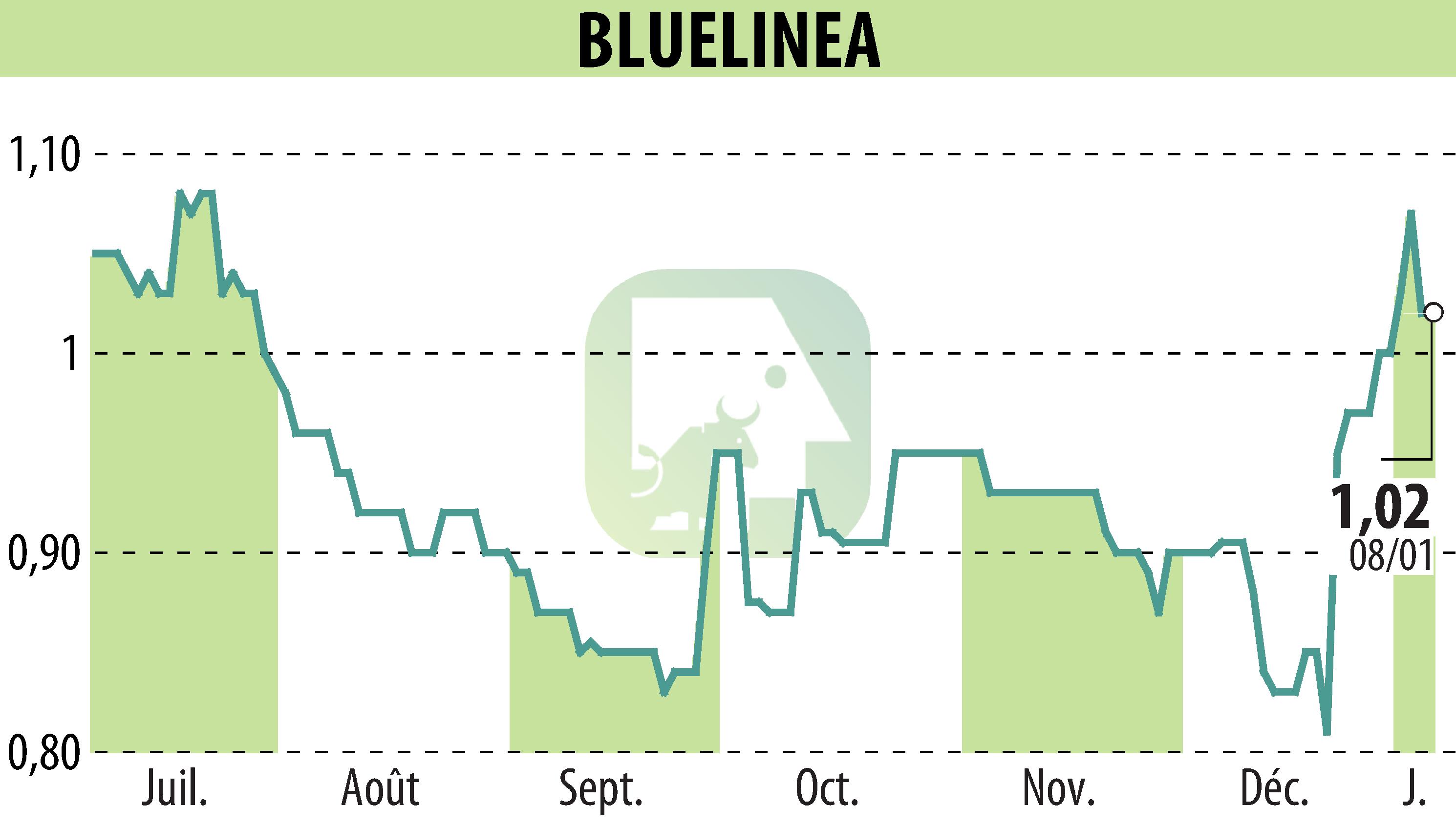 Graphique de l'évolution du cours de l'action BLUELINEA (EPA:ALBLU).