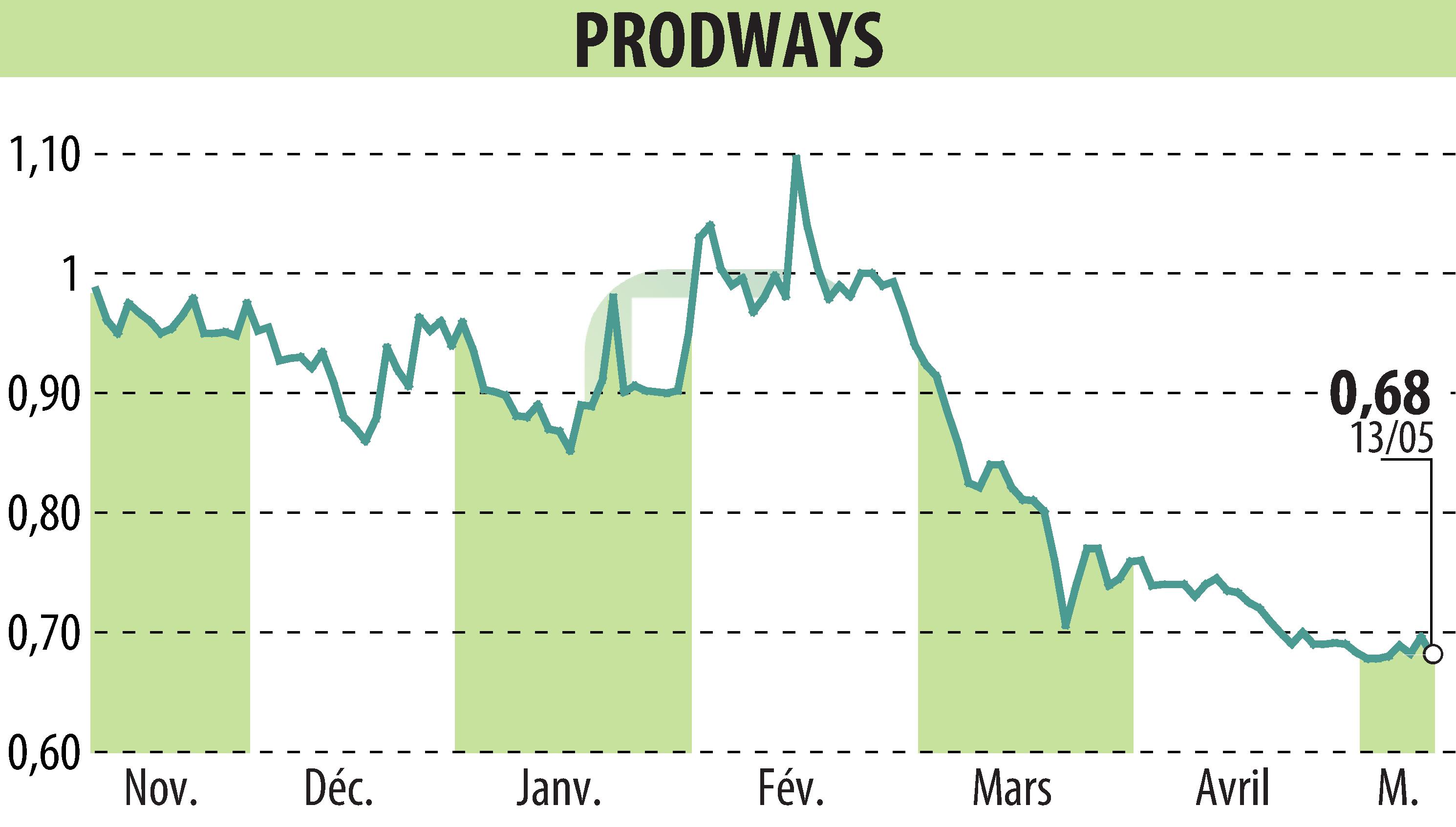 Stock price chart of PRODWAYS (EPA:PWG) showing fluctuations.