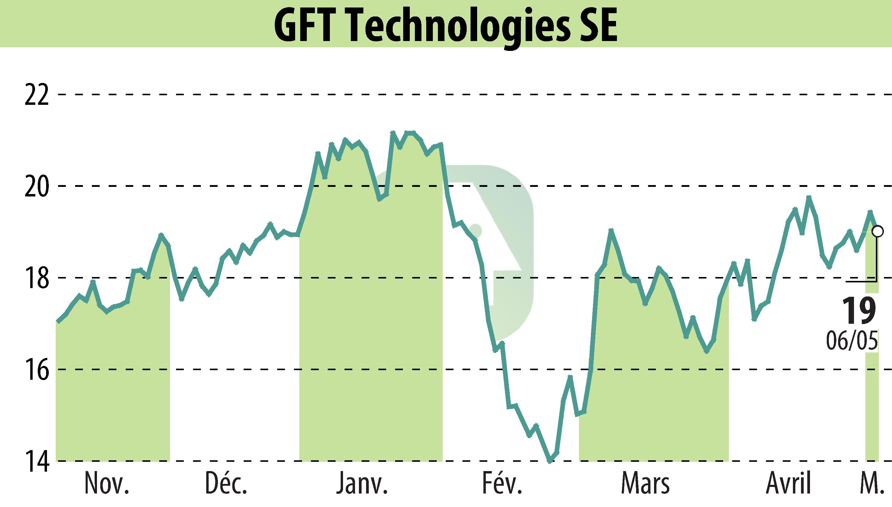 Graphique de l'évolution du cours de l'action GFT Technologies AG (EBR:GFT).