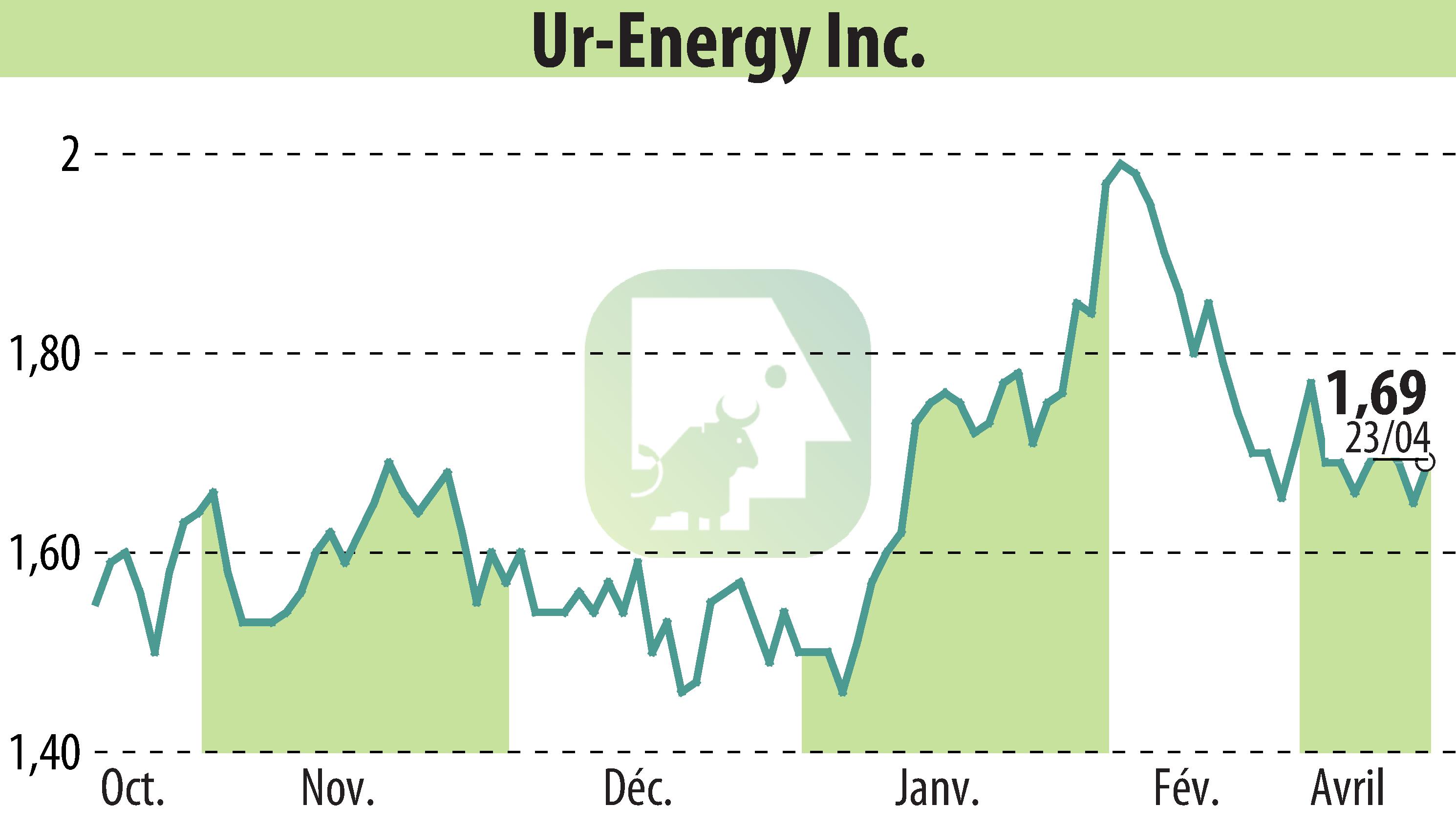 Stock price chart of Ur-Energy Inc. (EBR:URG) showing fluctuations.