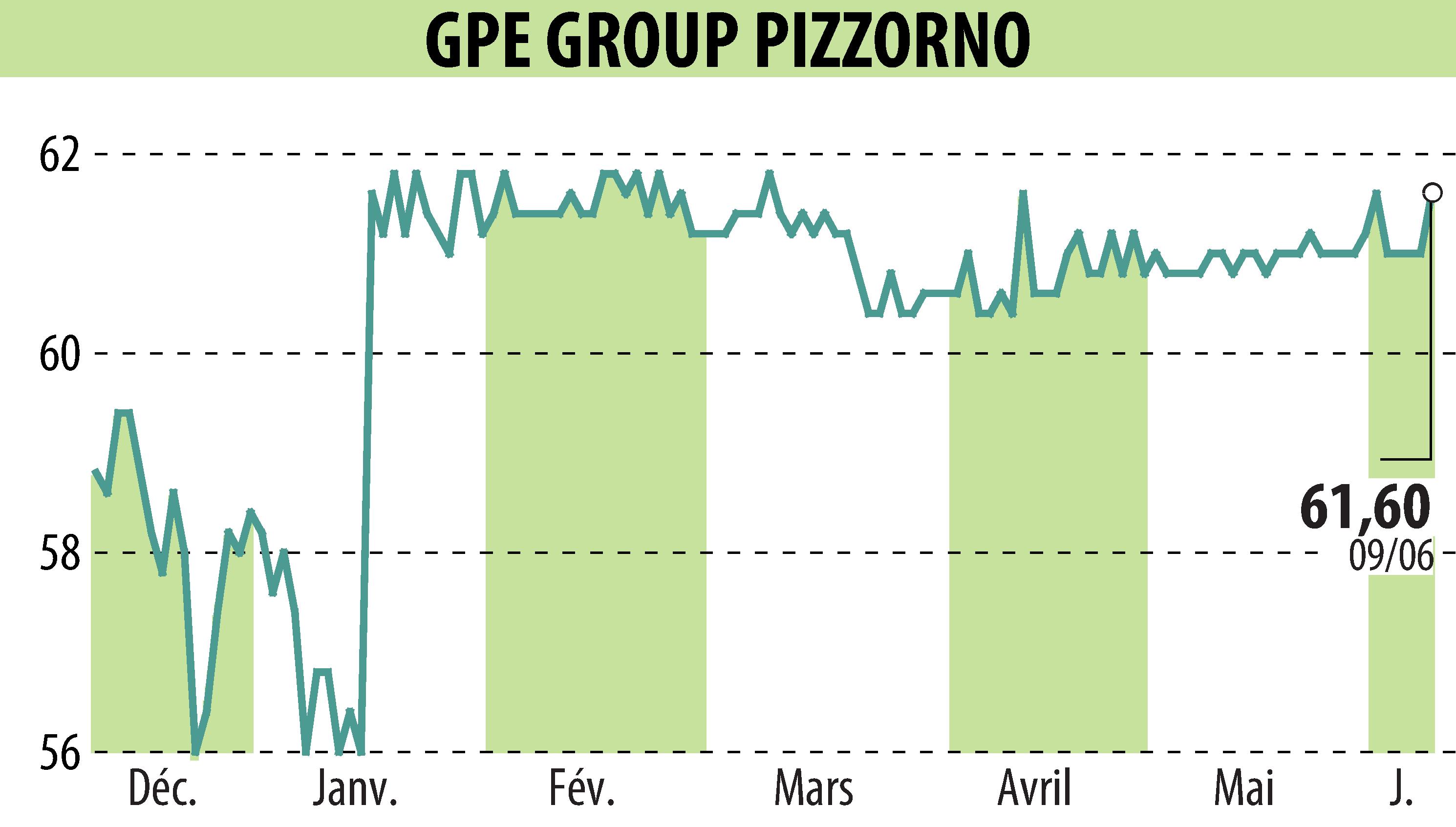 Stock price chart of PIZZORNO (EPA:GPE) showing fluctuations.