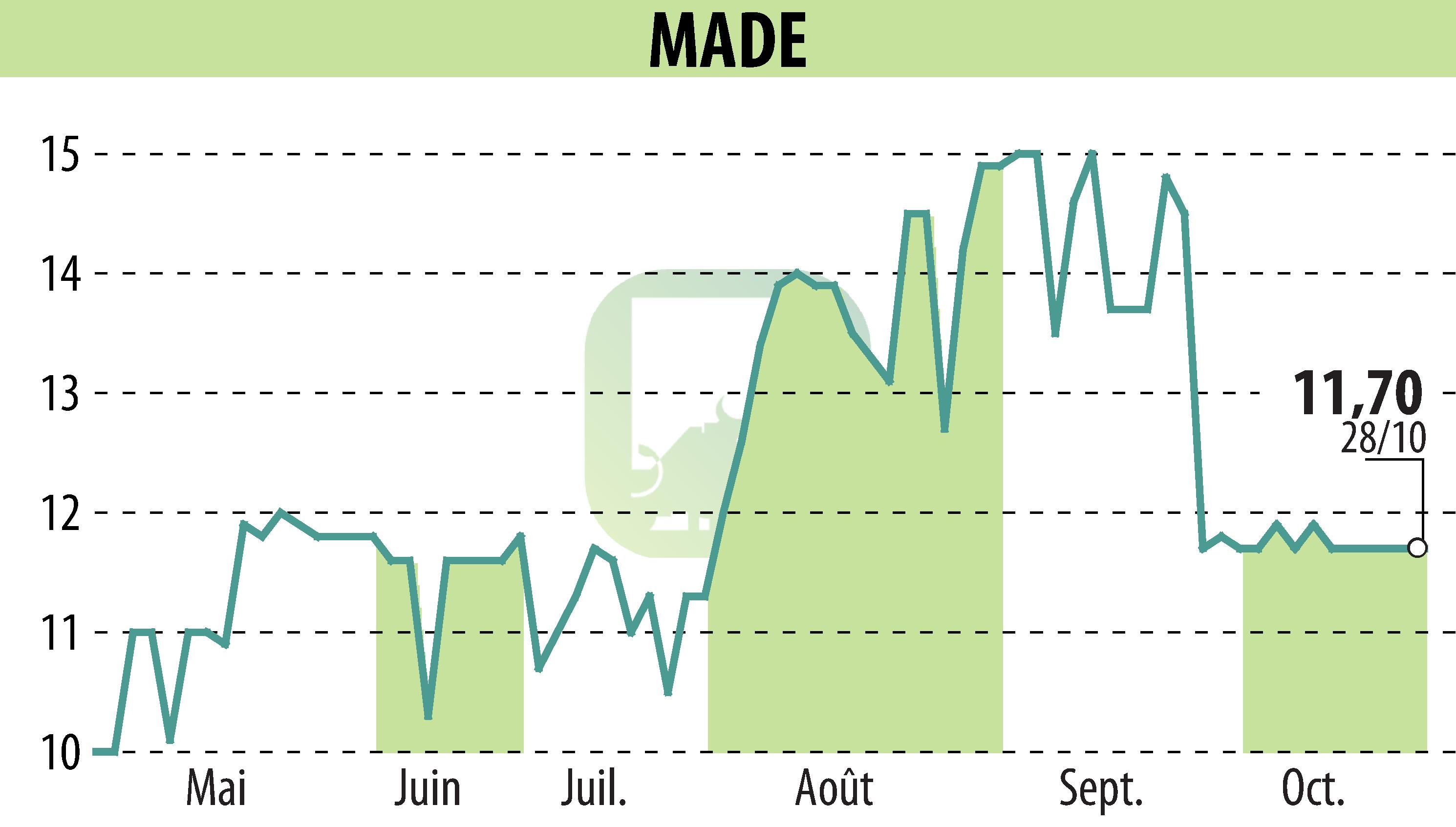 Stock price chart of MADE (EPA:MLMAD) showing fluctuations.