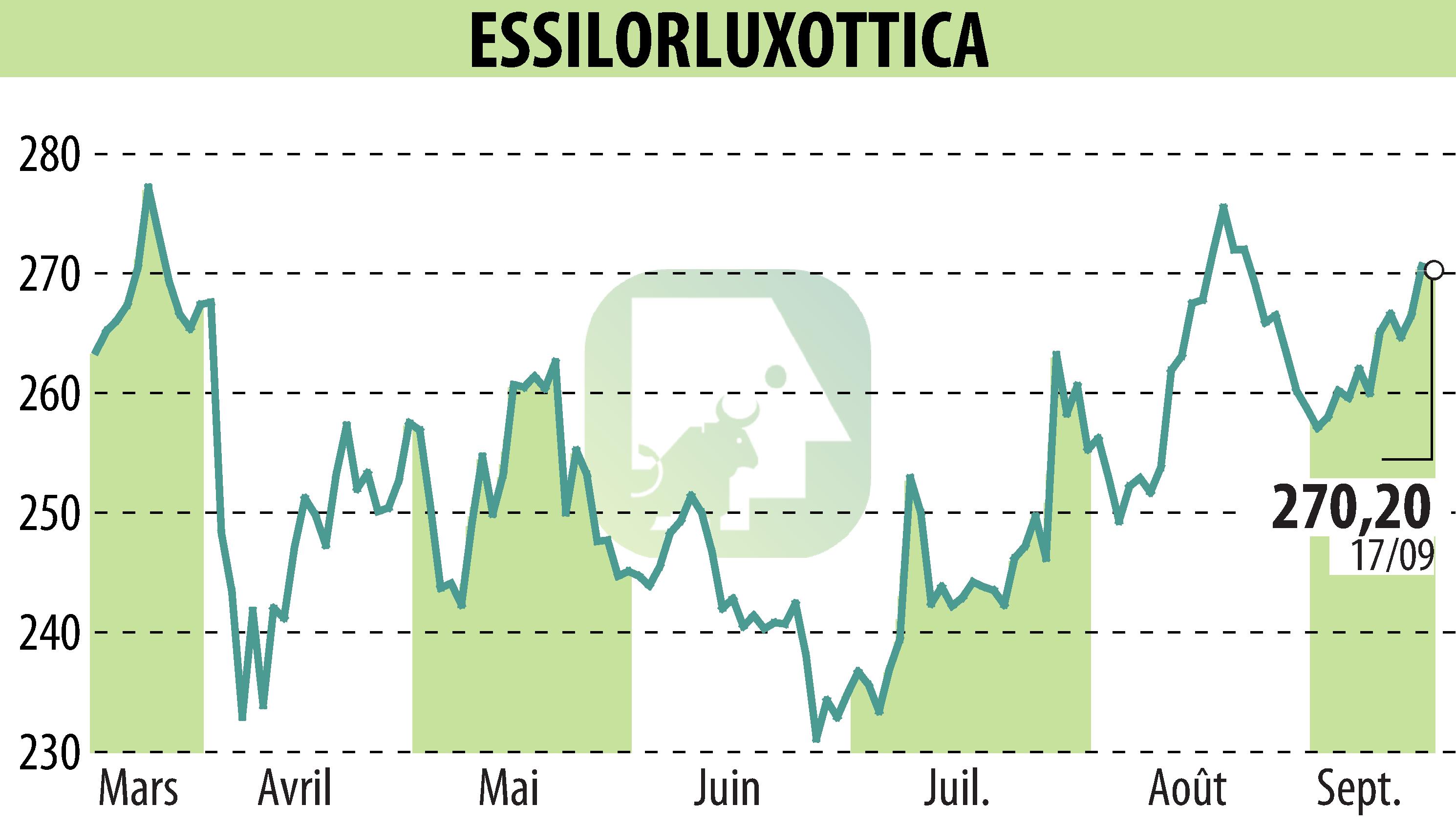 Stock price chart of ESSILOR (EPA:EL) showing fluctuations.