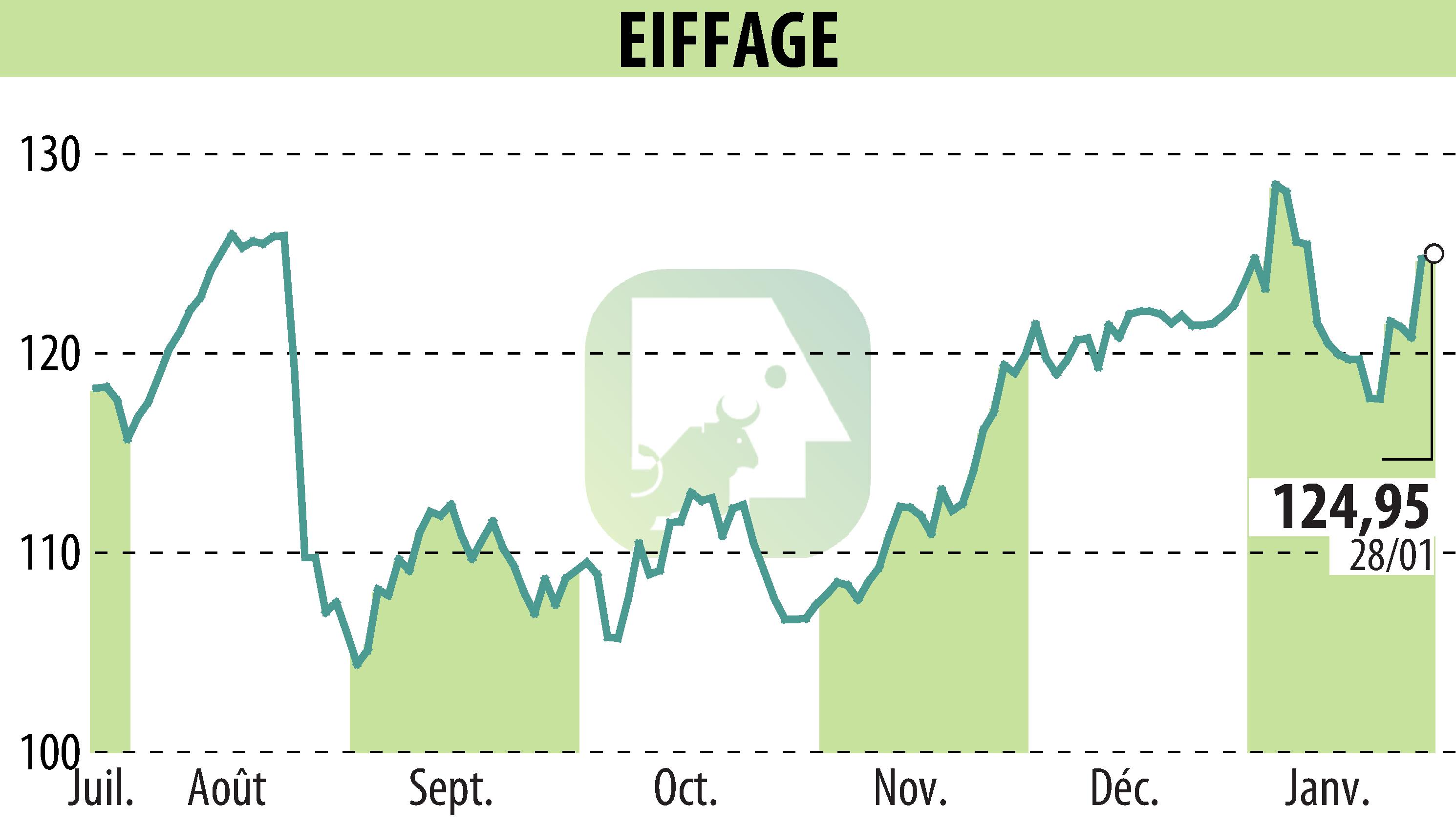 Graphique de l'évolution du cours de l'action EIFFAGE (EPA:FGR).