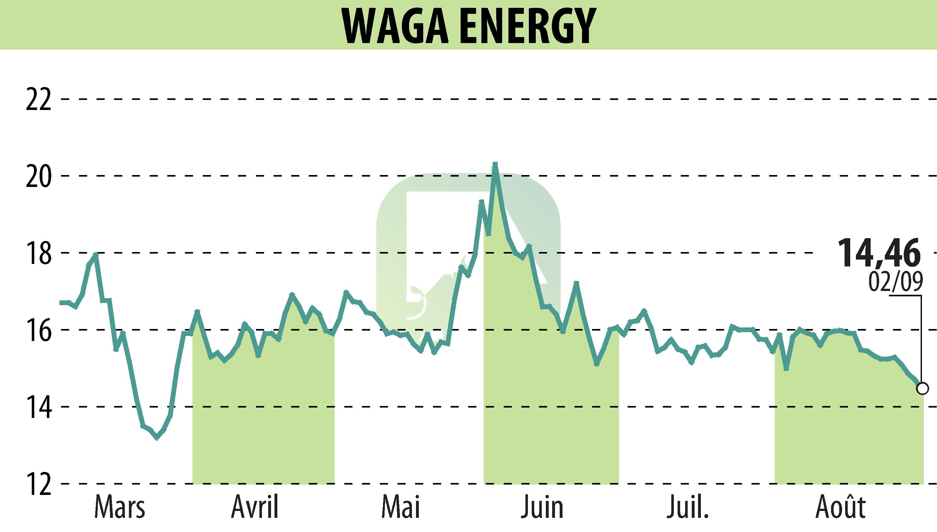 Graphique de l'évolution du cours de l'action Waga Energy (EPA:WAGA).