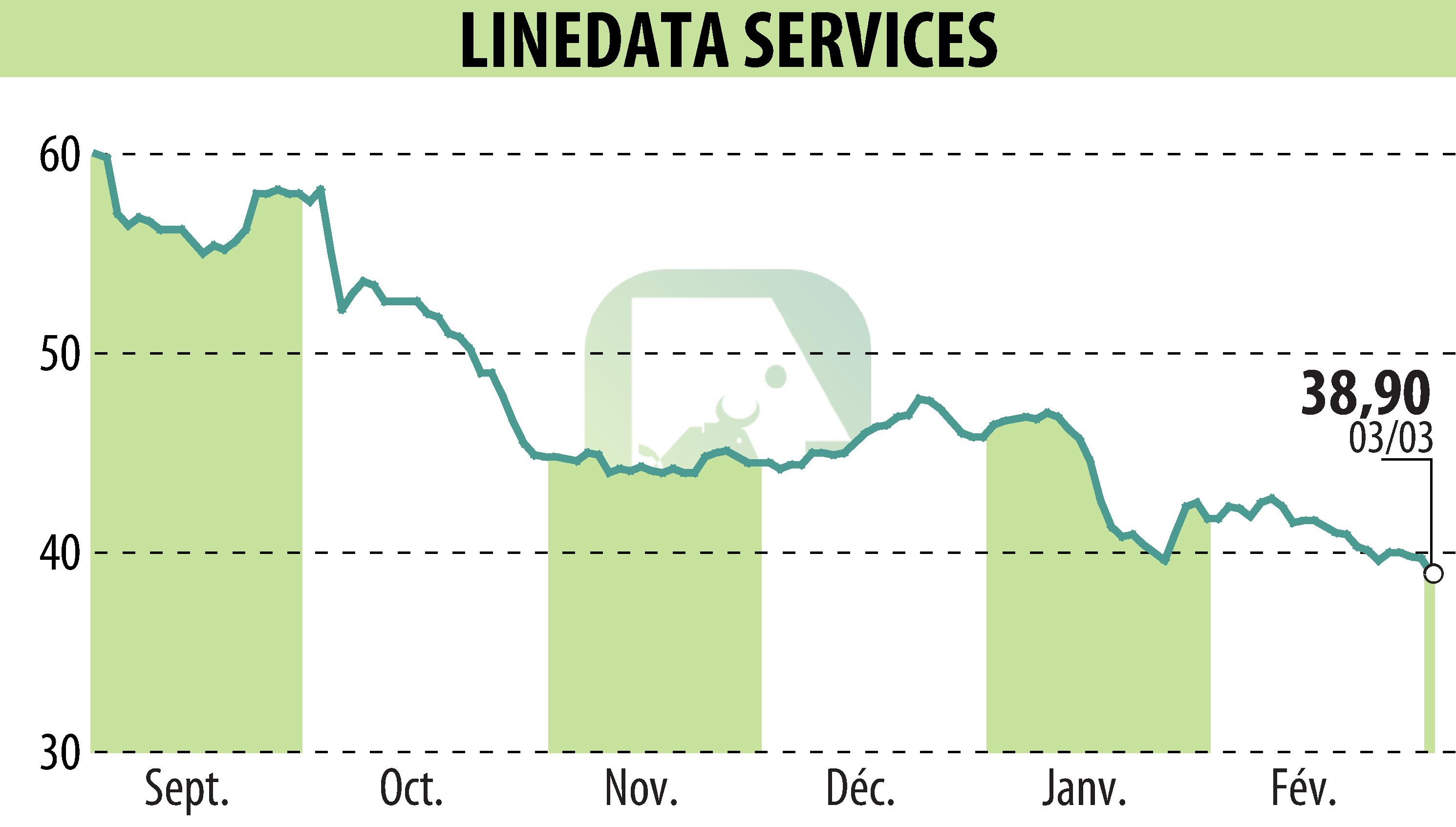 Graphique de l'évolution du cours de l'action LINEDATA SERVICES (EPA:LIN).
