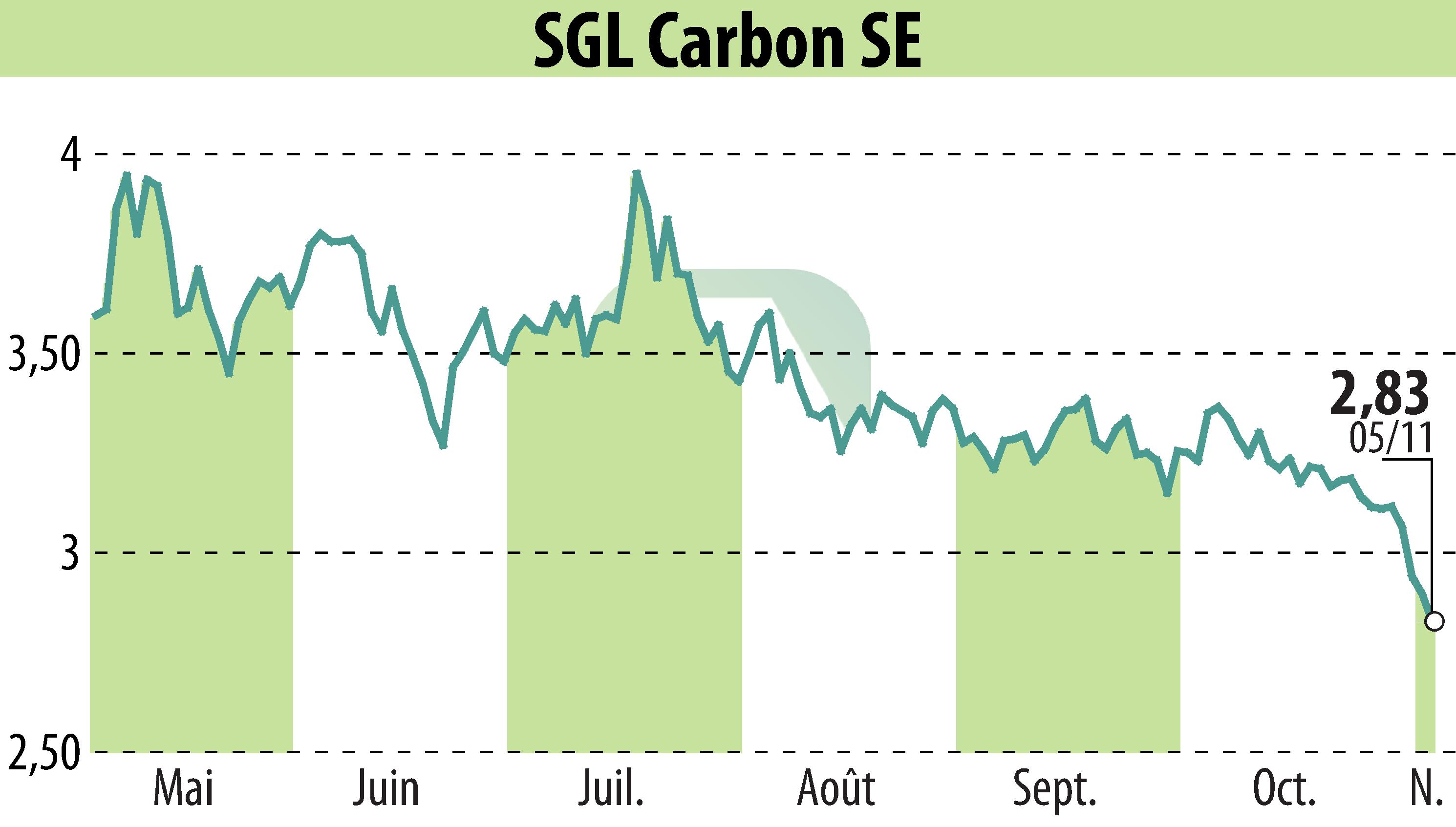 Graphique de l'évolution du cours de l'action SGL Carbon AG (EBR:SGL).