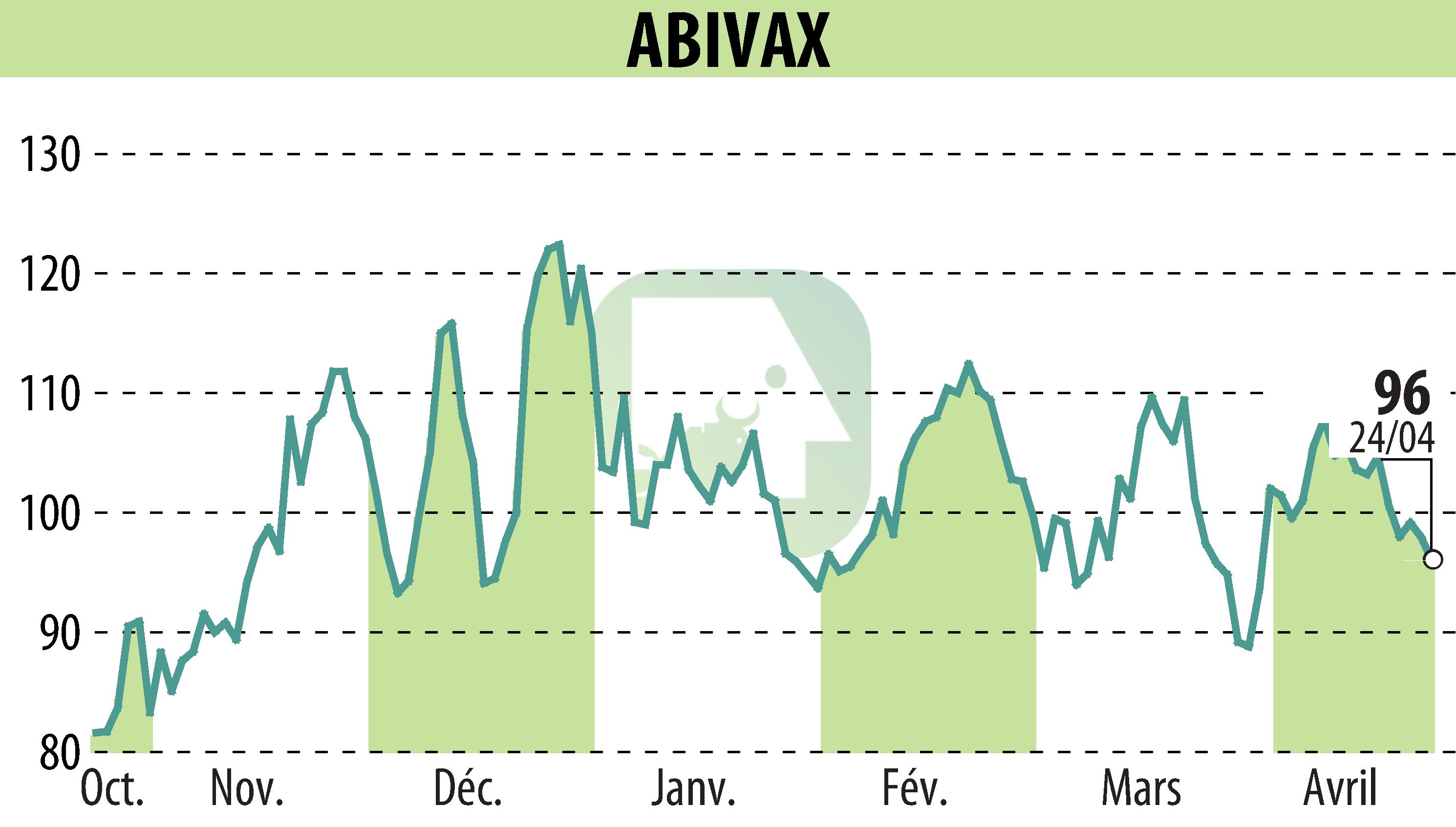 Stock price chart of ABIVAX (EPA:ABVX) showing fluctuations.