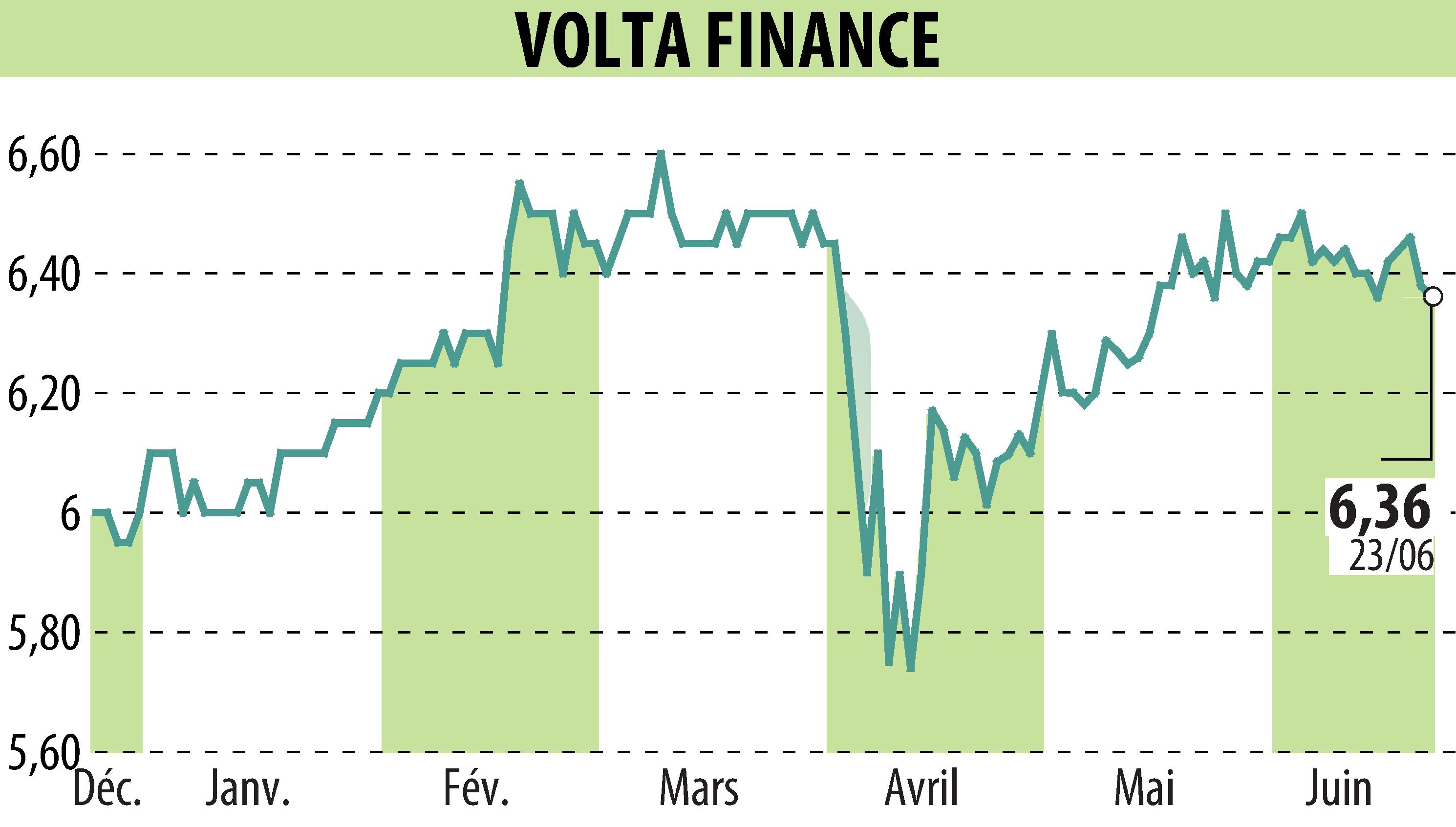 Stock price chart of Volta Finance Limited (EBR:VTA) showing fluctuations.