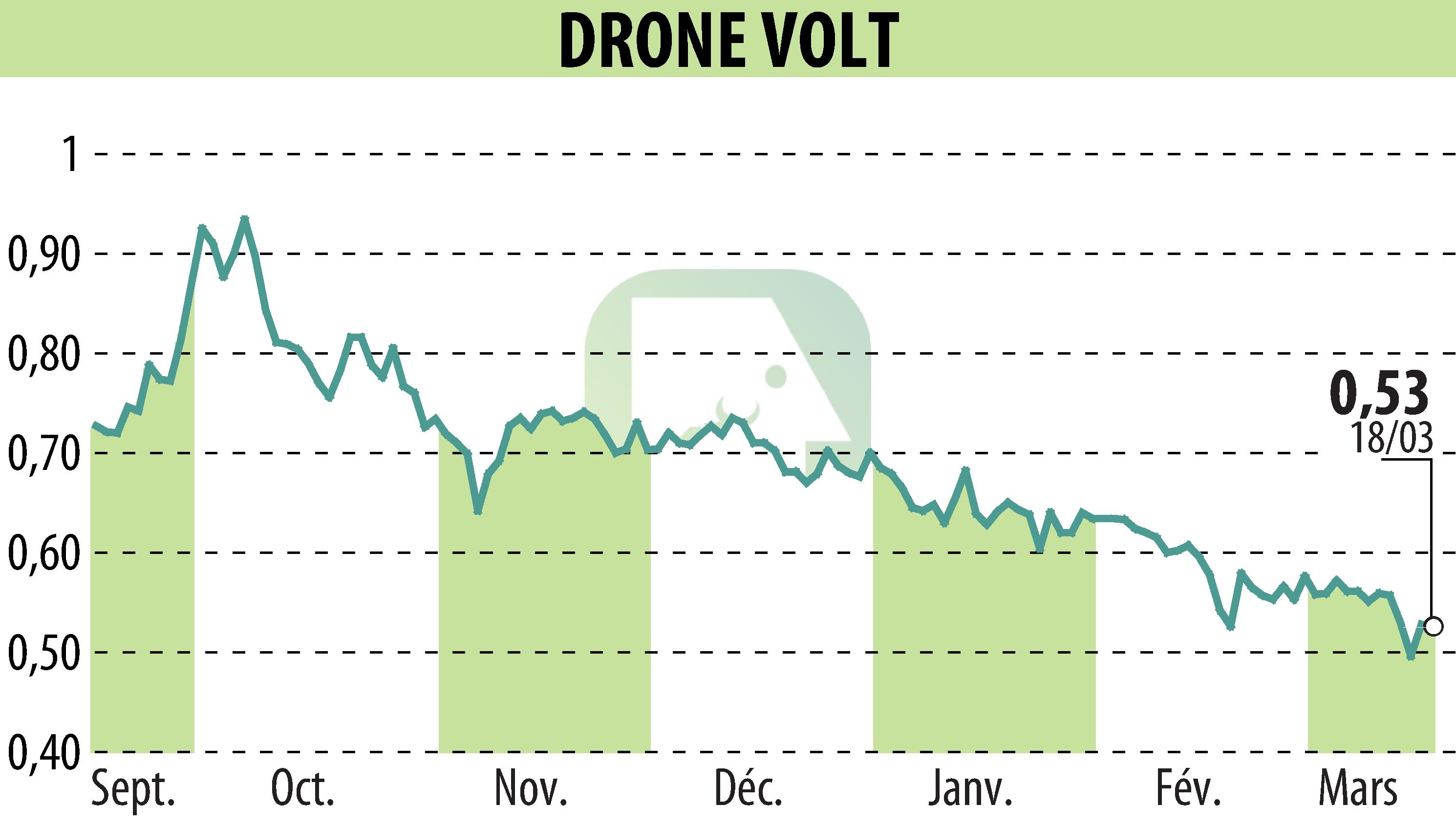 Stock price chart of DRONE VOLT (EPA:ALDRV) showing fluctuations.