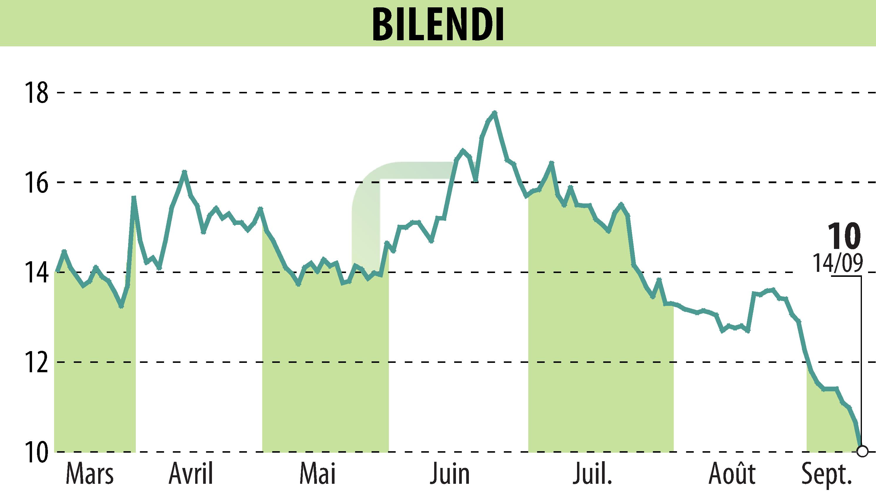 Graphique de l'évolution du cours de l'action BILENDI (EPA:ALBLD).