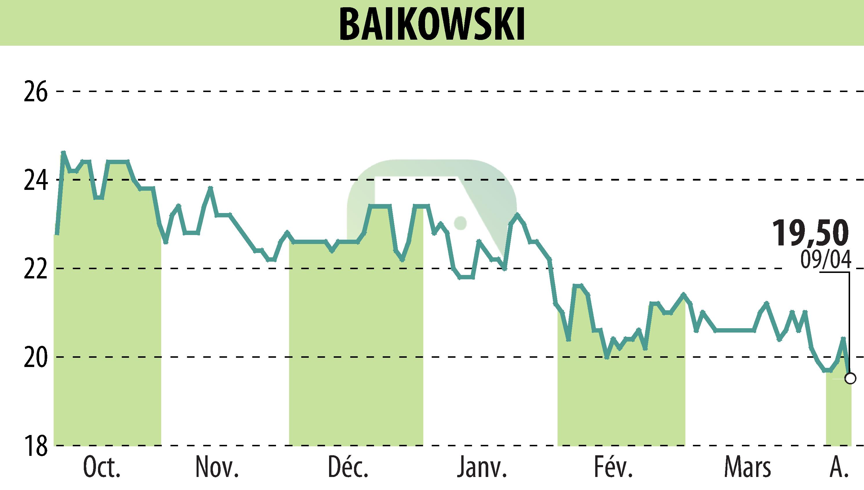 Stock price chart of BAIKOWSKI (EPA:ALBKK) showing fluctuations.