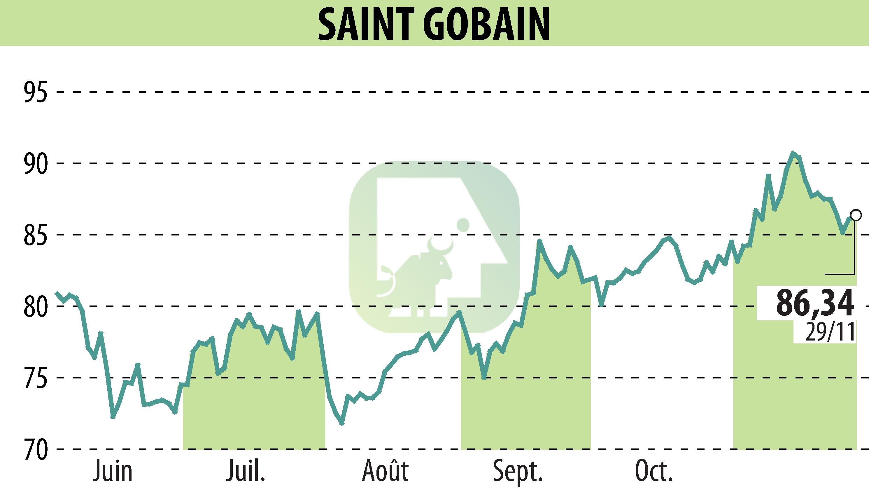 Stock price chart of SAINT-GOBAIN (EPA:SGO) showing fluctuations.