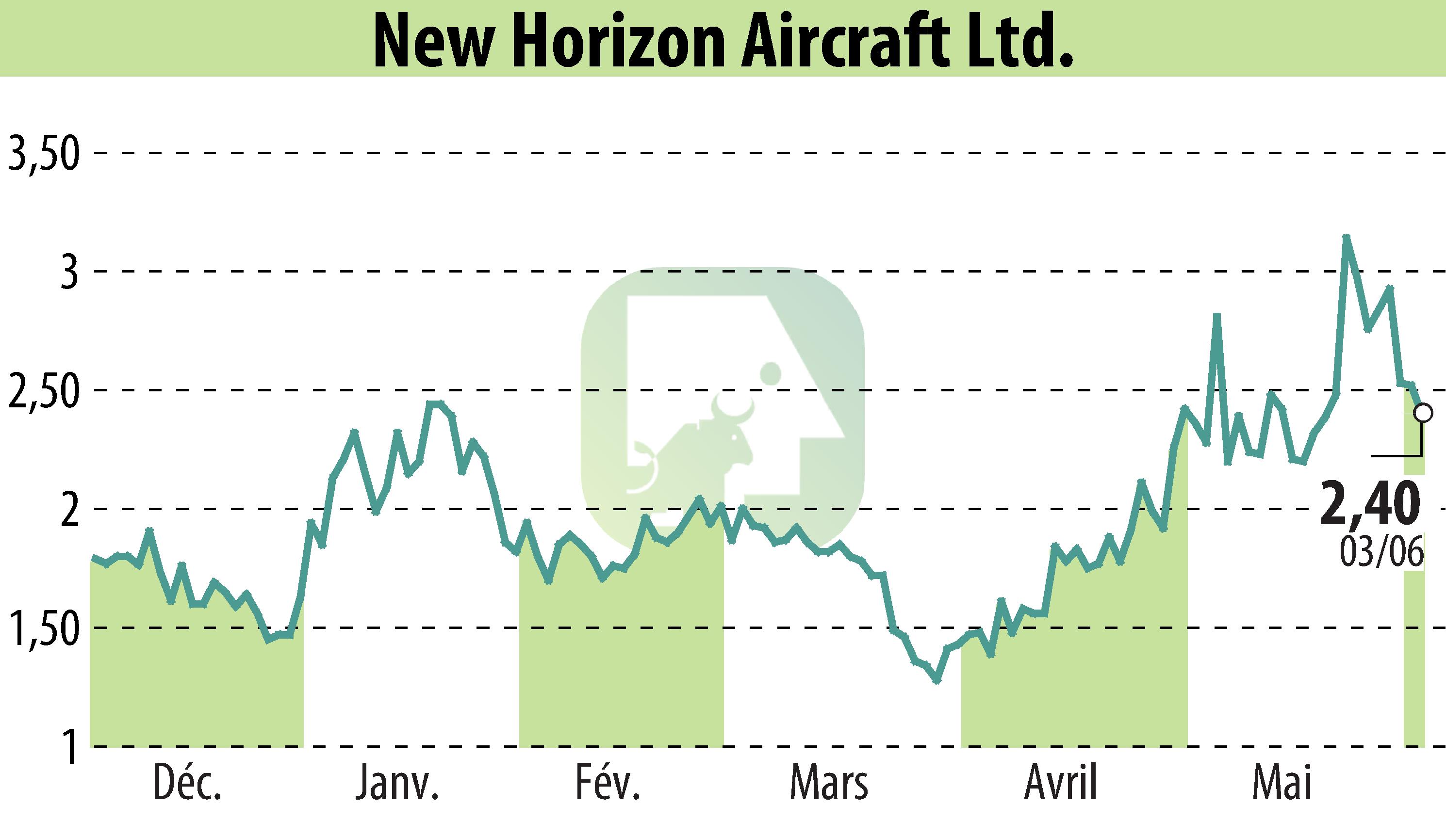 Stock price chart of Horizon Aircraft (EBR:HOVR) showing fluctuations.