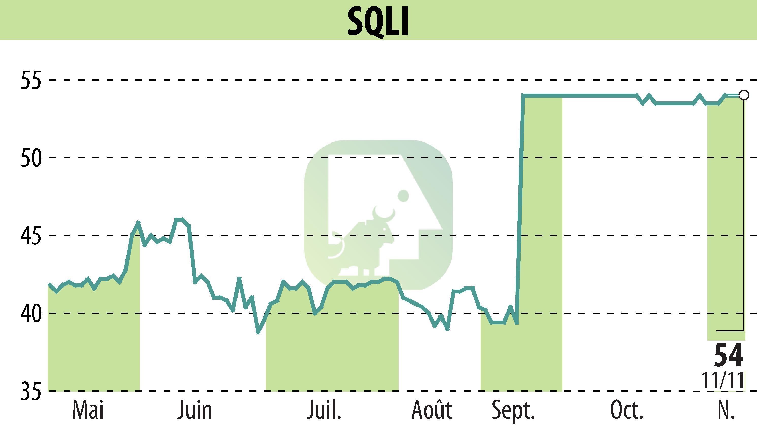 Graphique de l'évolution du cours de l'action SQLI (EPA:SQI).