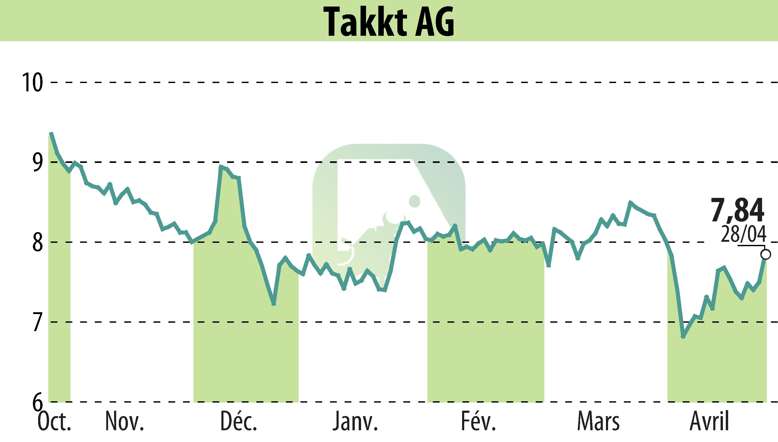 Graphique de l'évolution du cours de l'action TAKKT AG (EBR:TTK).