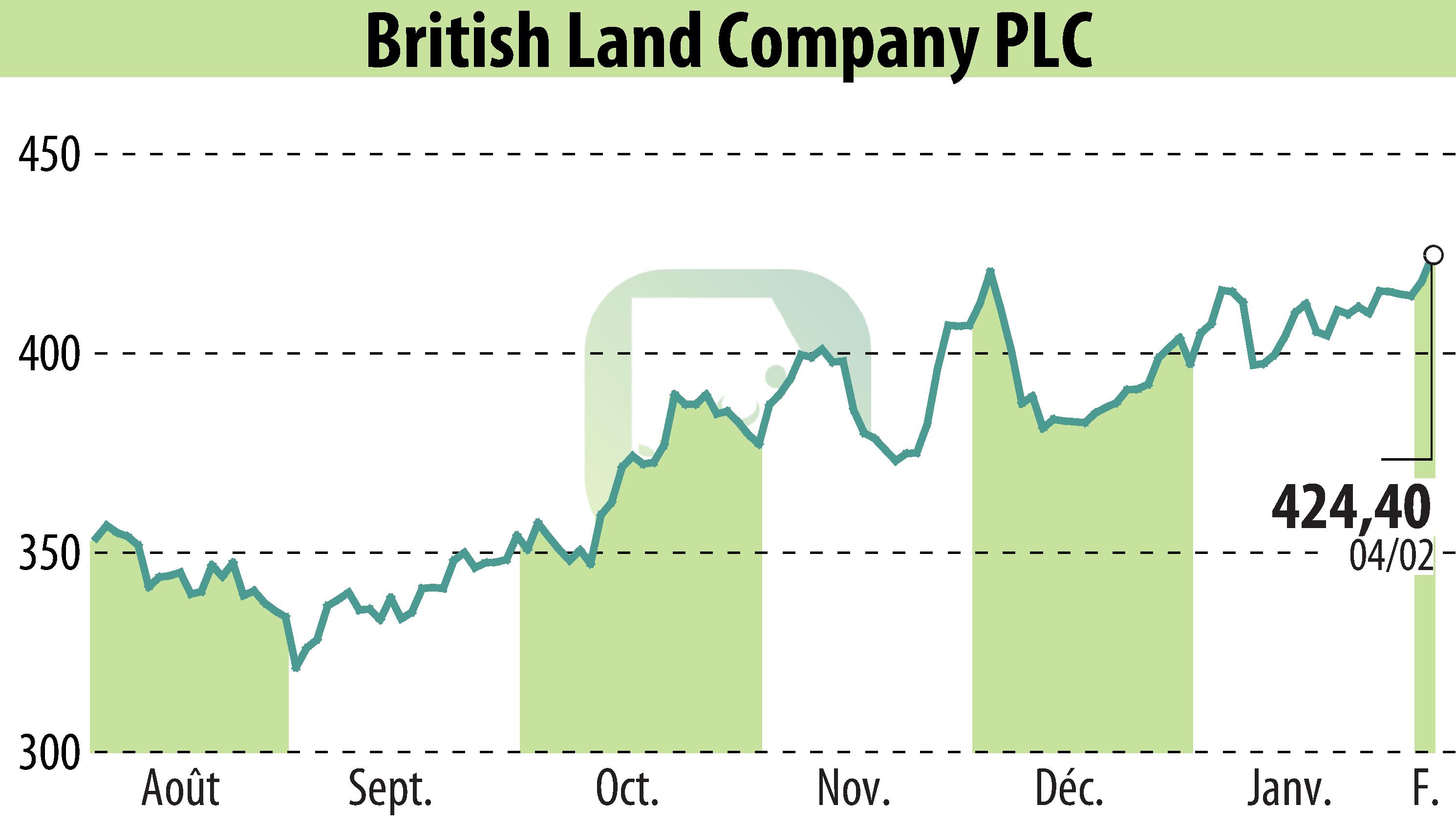 Graphique de l'évolution du cours de l'action British Land (EBR:BLND).