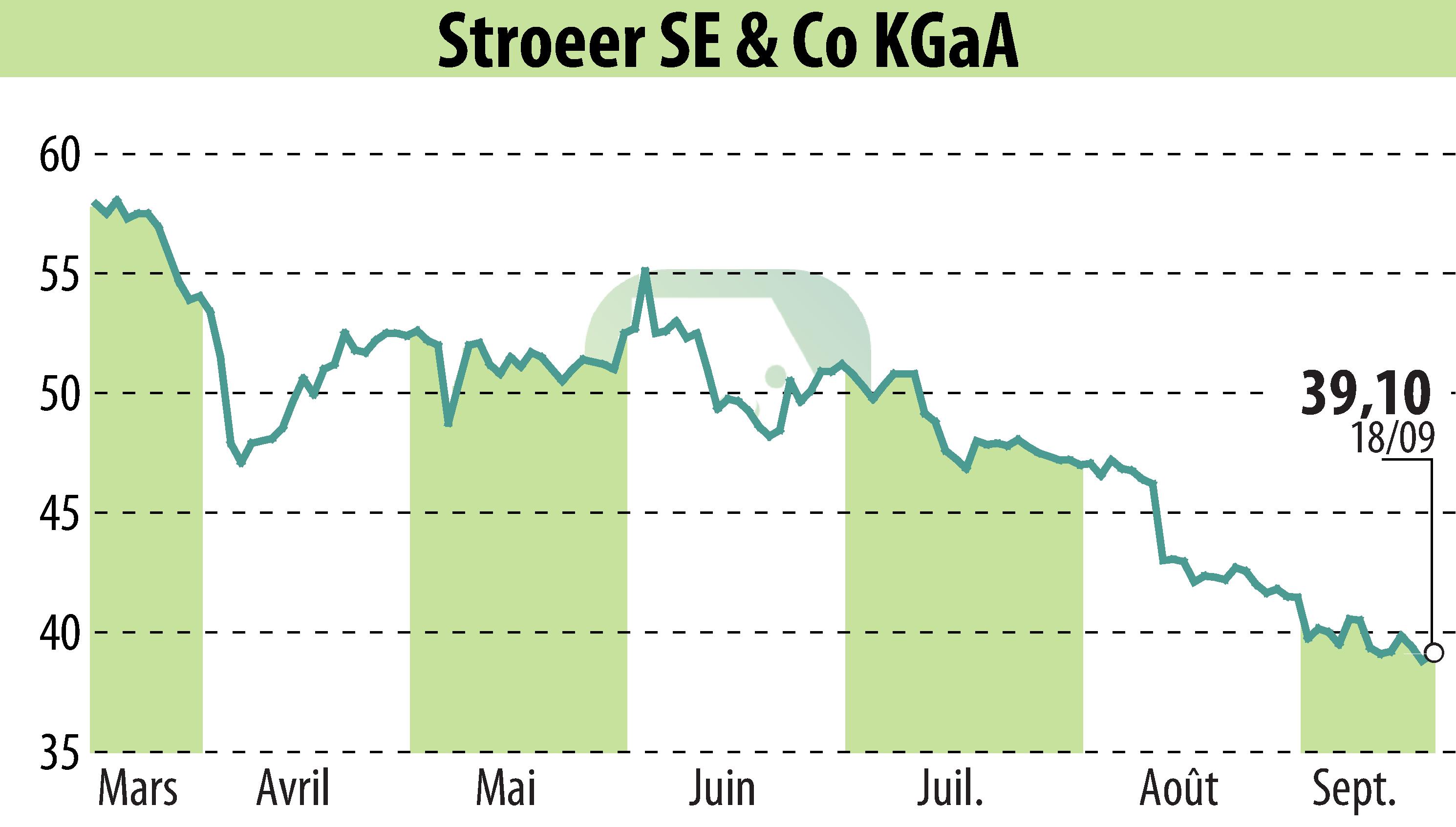 Stock price chart of Ströer Out-of-Home Media AG (EBR:SAX) showing fluctuations.