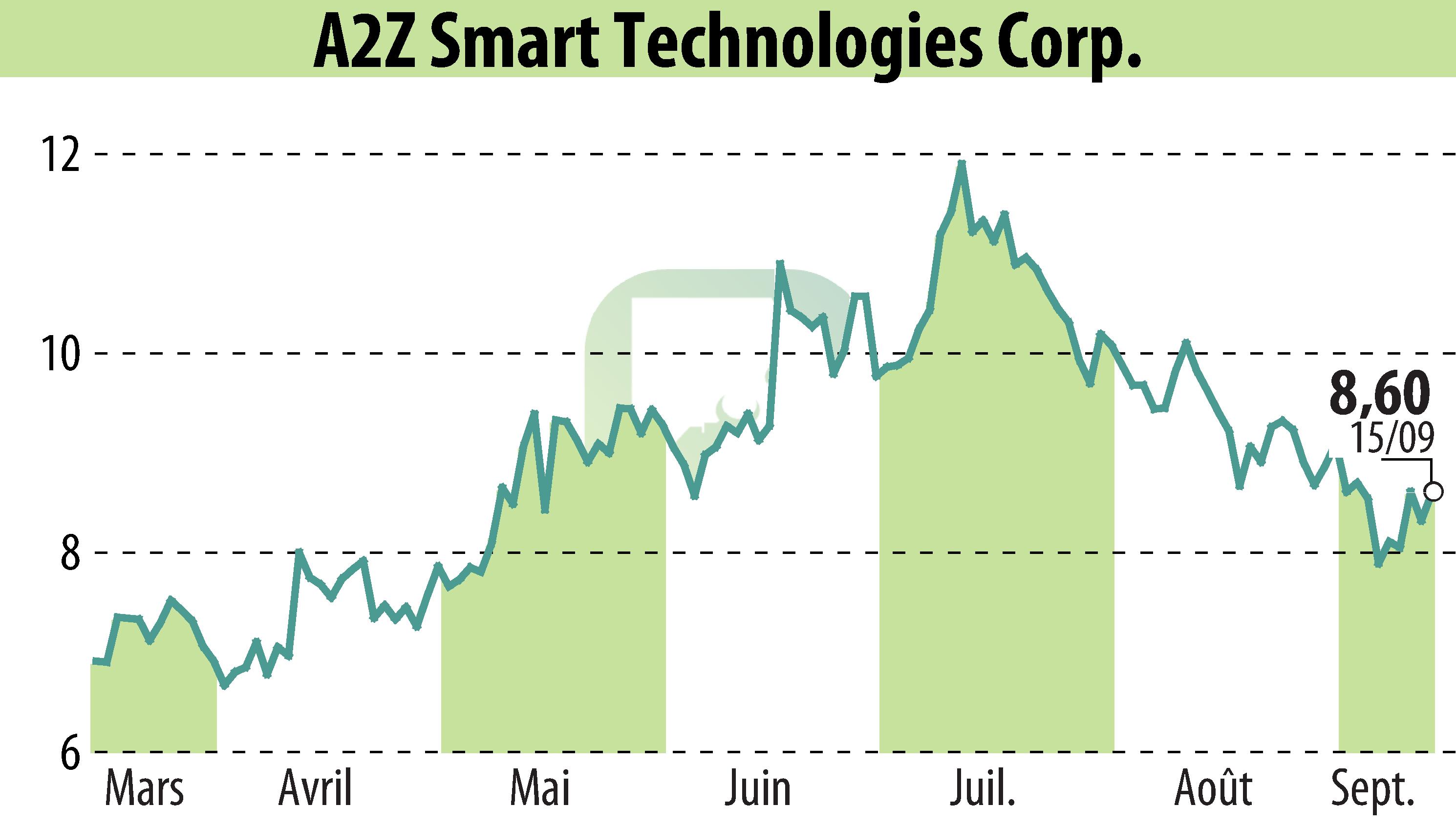 Graphique de l'évolution du cours de l'action A2Z Cust2Mate Solutions Corp. (EBR:AZ).