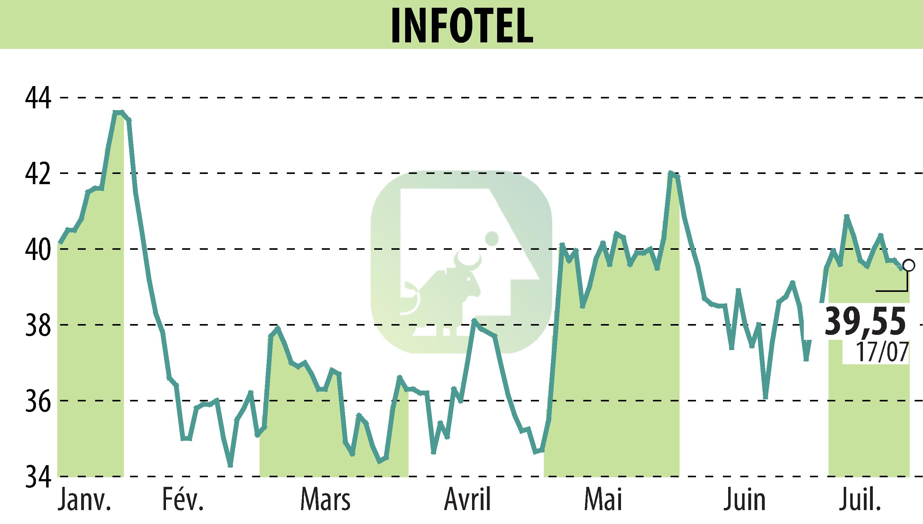 Graphique de l'évolution du cours de l'action INFOTEL (EPA:INF).
