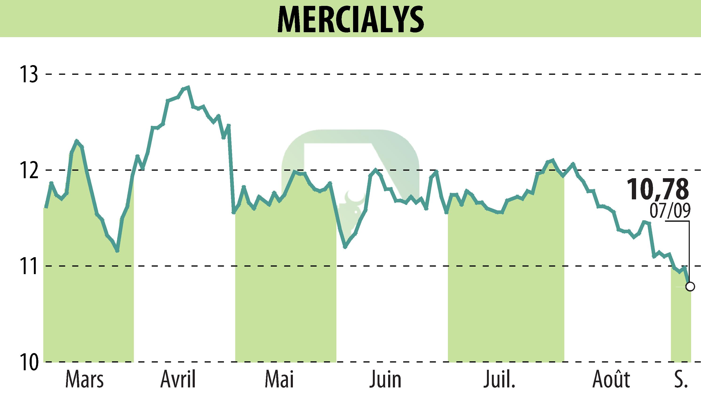 Graphique de l'évolution du cours de l'action MERCIALYS (EPA:MERY).