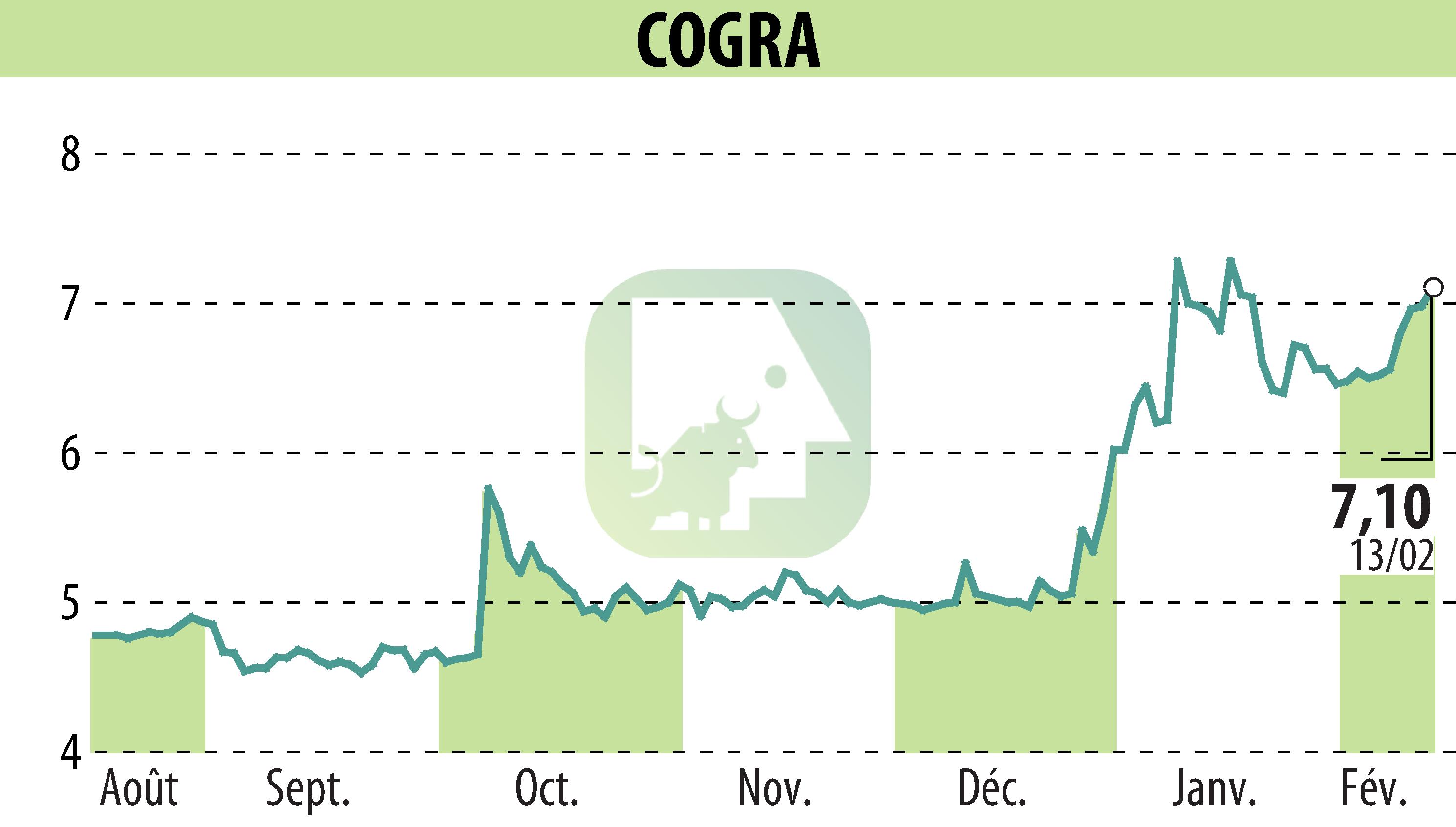 Graphique de l'évolution du cours de l'action COGRA (EPA:ALCOG).